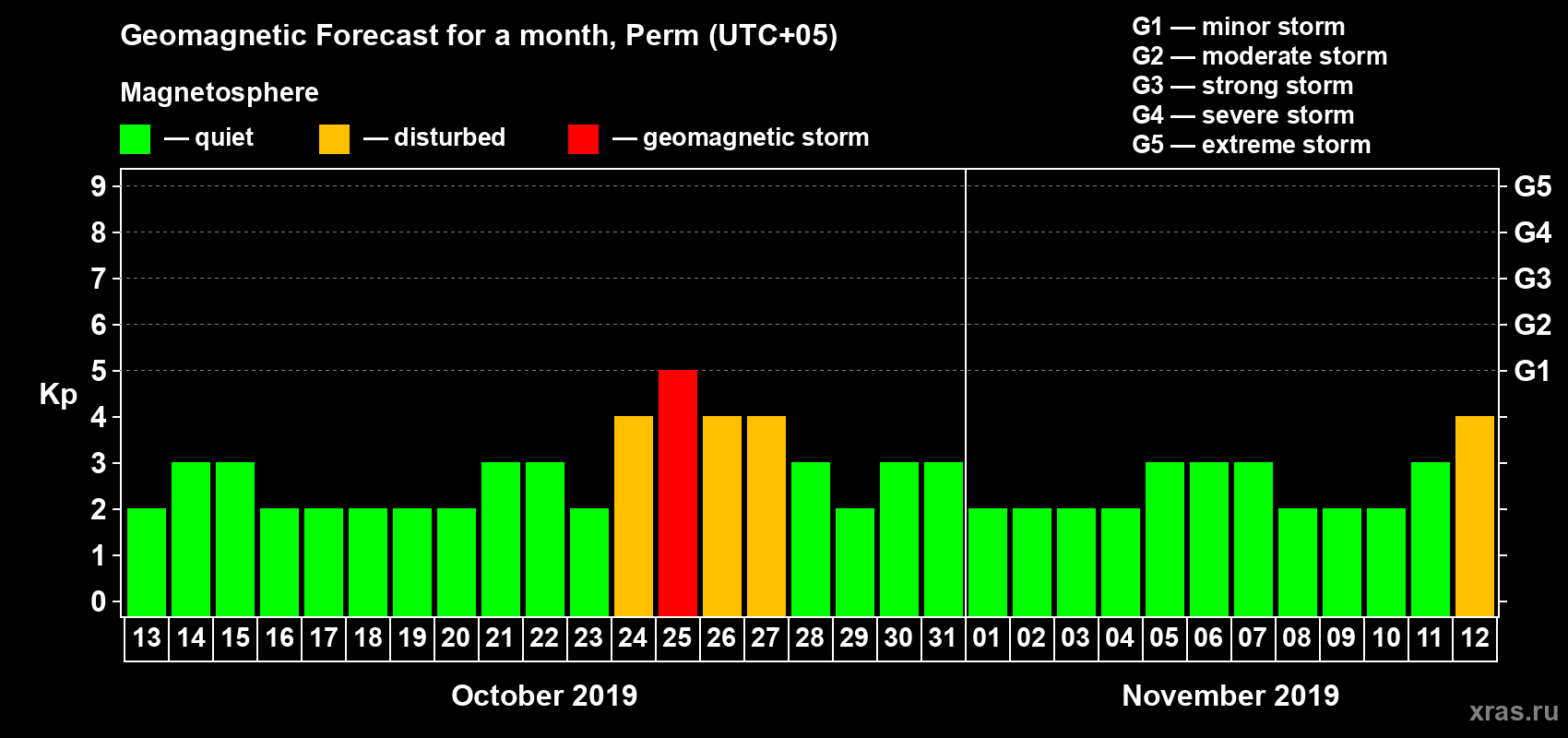 Forecast of the daily maximal value of geomagnetic index Kp for <b>1 month</b> (31 days) <b>from Oct 13, 2019 to Nov 12, 2019</b>