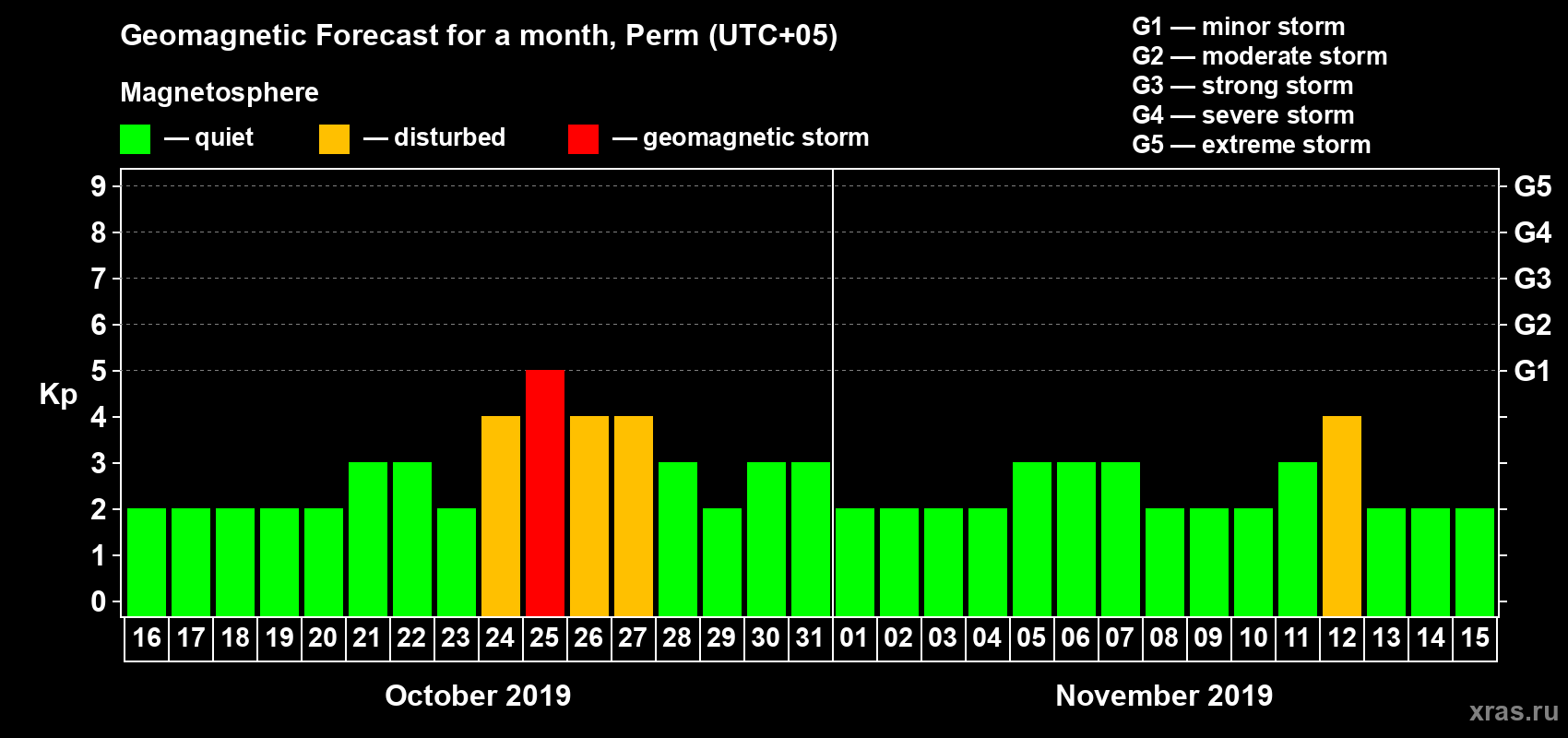 Forecast of the daily maximal value of geomagnetic index Kp for <b>1 month</b> (31 days) <b>from Oct 16, 2019 to Nov 15, 2019</b>