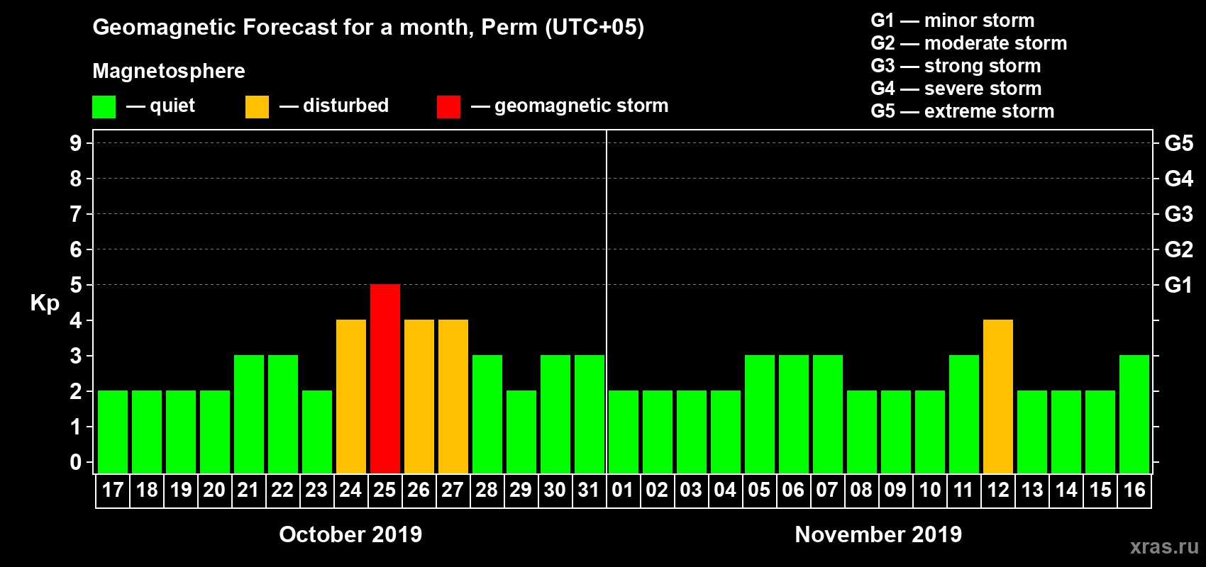 Forecast of the daily maximal value of geomagnetic index Kp for <b>1 month</b> (31 days) <b>from Oct 17, 2019 to Nov 16, 2019</b>
