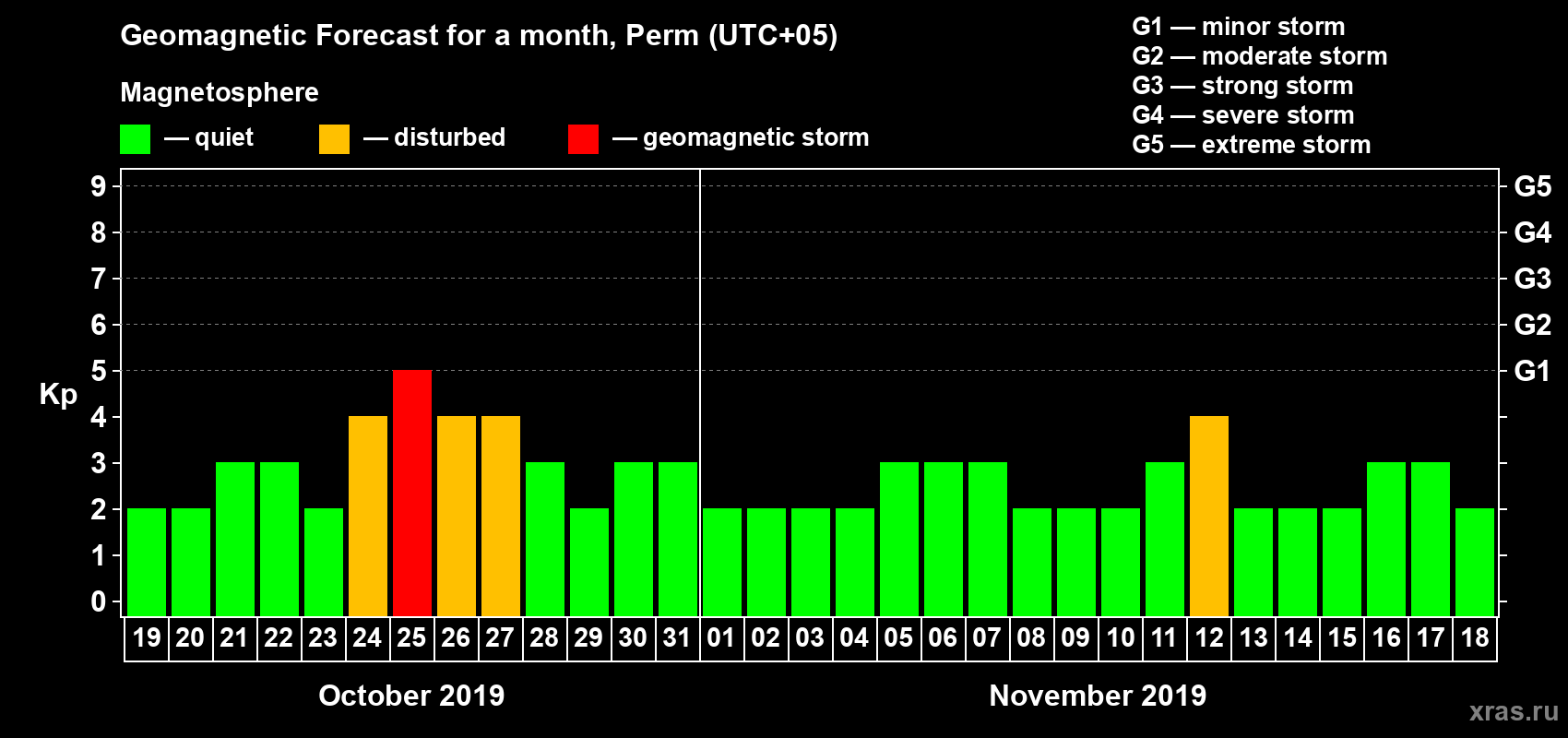 Forecast of the daily maximal value of geomagnetic index Kp for <b>1 month</b> (31 days) <b>from Oct 19, 2019 to Nov 18, 2019</b>