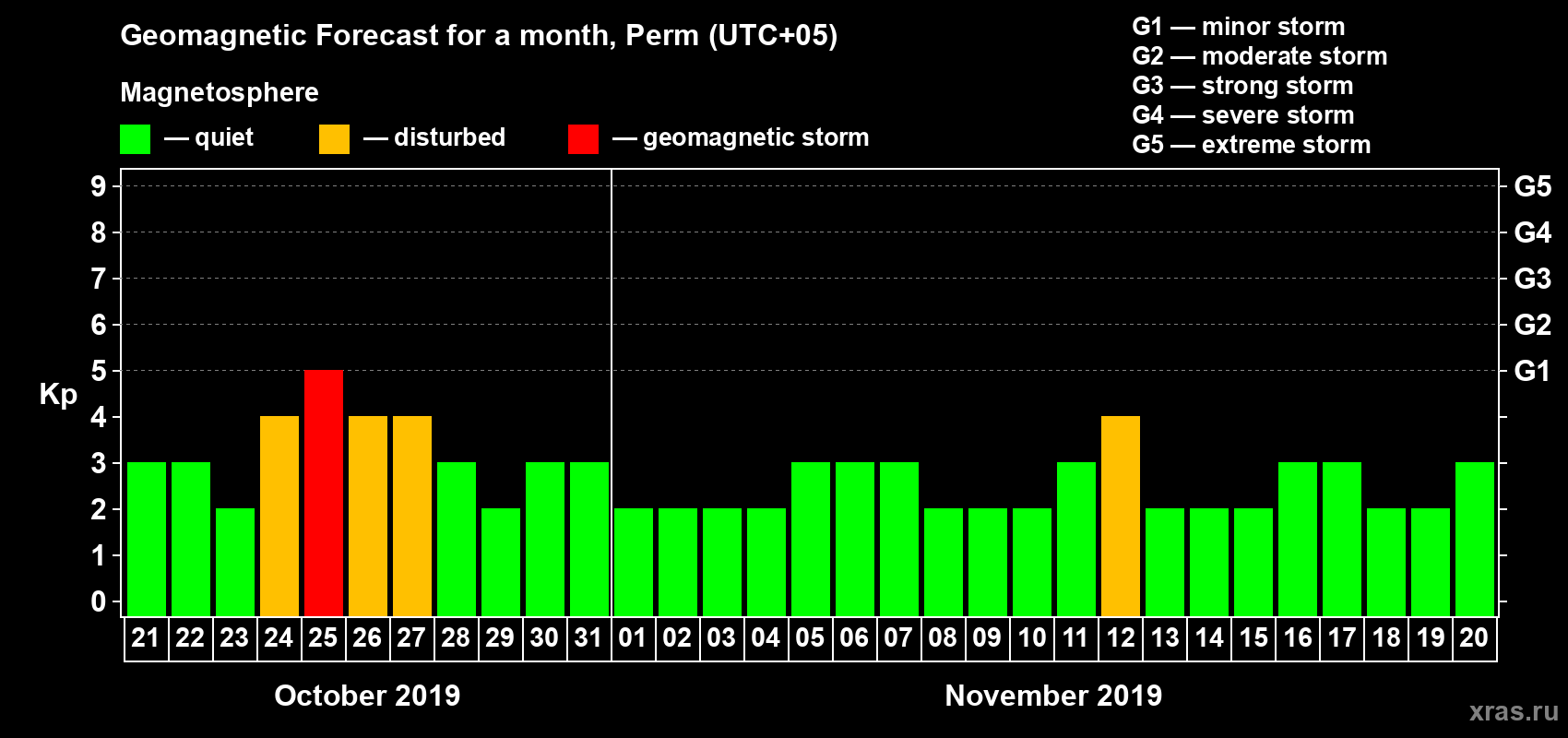 Forecast of the daily maximal value of geomagnetic index Kp for <b>1 month</b> (31 days) <b>from Oct 21, 2019 to Nov 20, 2019</b>