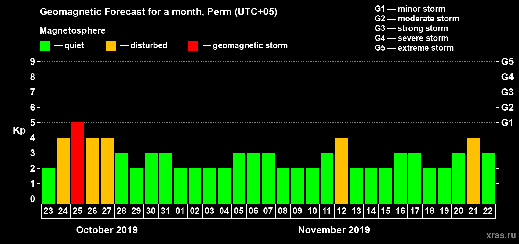 Forecast of the daily maximal value of geomagnetic index Kp for <b>1 month</b> (31 days) <b>from Oct 23, 2019 to Nov 22, 2019</b>