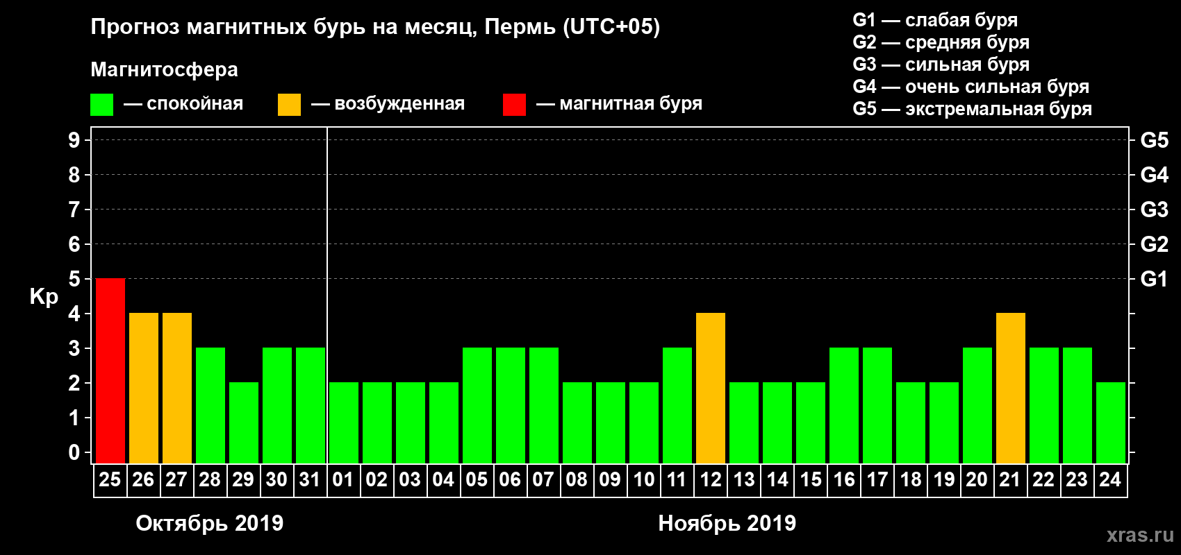 Прогноз максимального суточного геомагнитного индекса Kp на <b>1 месяц</b> (31 день) <b>с 25 октября по 24 ноября 2019 г</b>