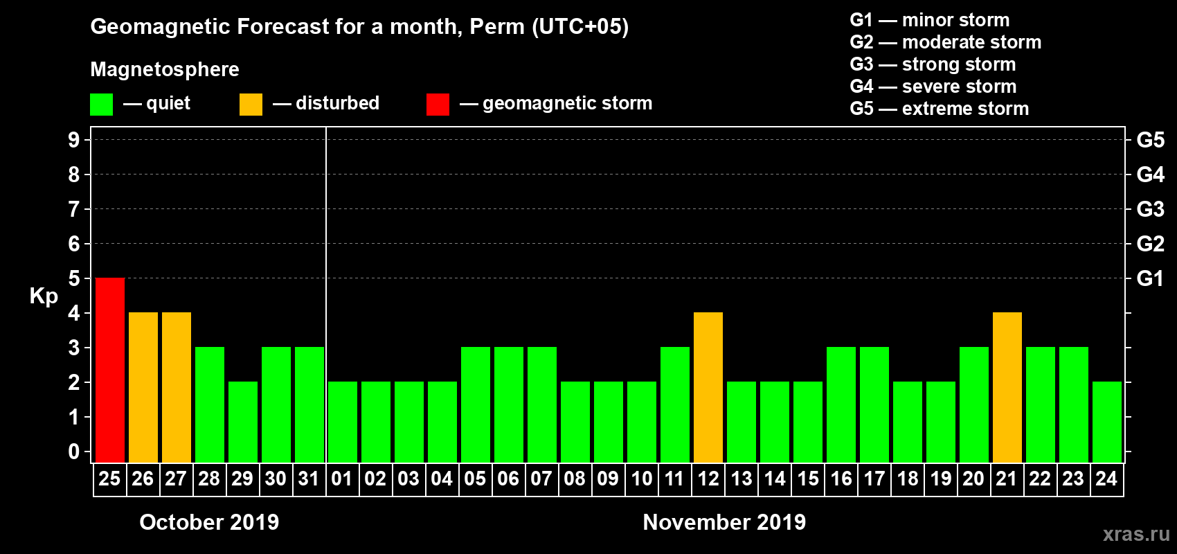 Forecast of the daily maximal value of geomagnetic index Kp for <b>1 month</b> (31 days) <b>from Oct 25, 2019 to Nov 24, 2019</b>