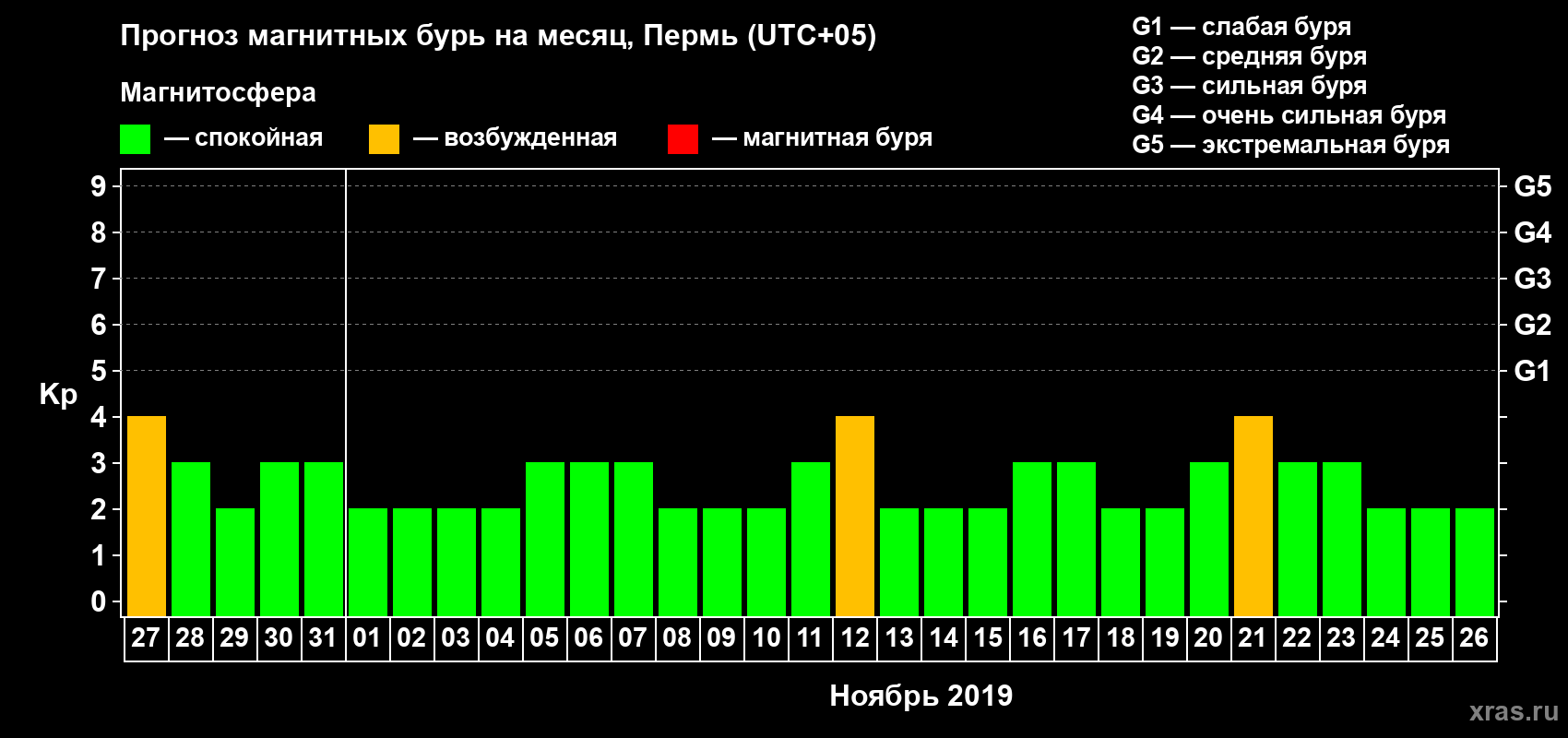 Прогноз максимального суточного геомагнитного индекса Kp на <b>1 месяц</b> (31 день) <b>с 27 октября по 26 ноября 2019 г</b>