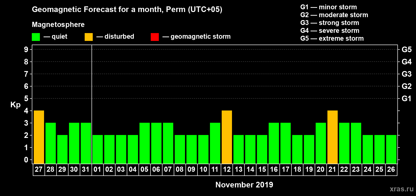 Forecast of the daily maximal value of geomagnetic index Kp for <b>1 month</b> (31 days) <b>from Oct 27, 2019 to Nov 26, 2019</b>
