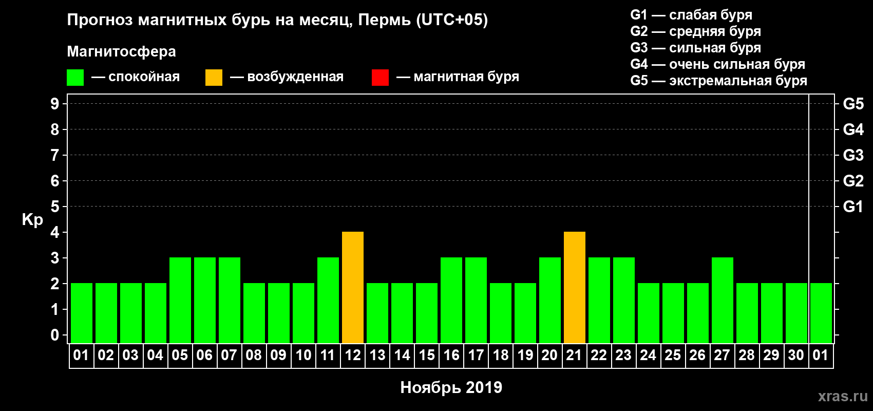 Прогноз максимального суточного геомагнитного индекса Kp на <b>1 месяц</b> (31 день) <b>с 01 ноября по 01 декабря 2019 г</b>