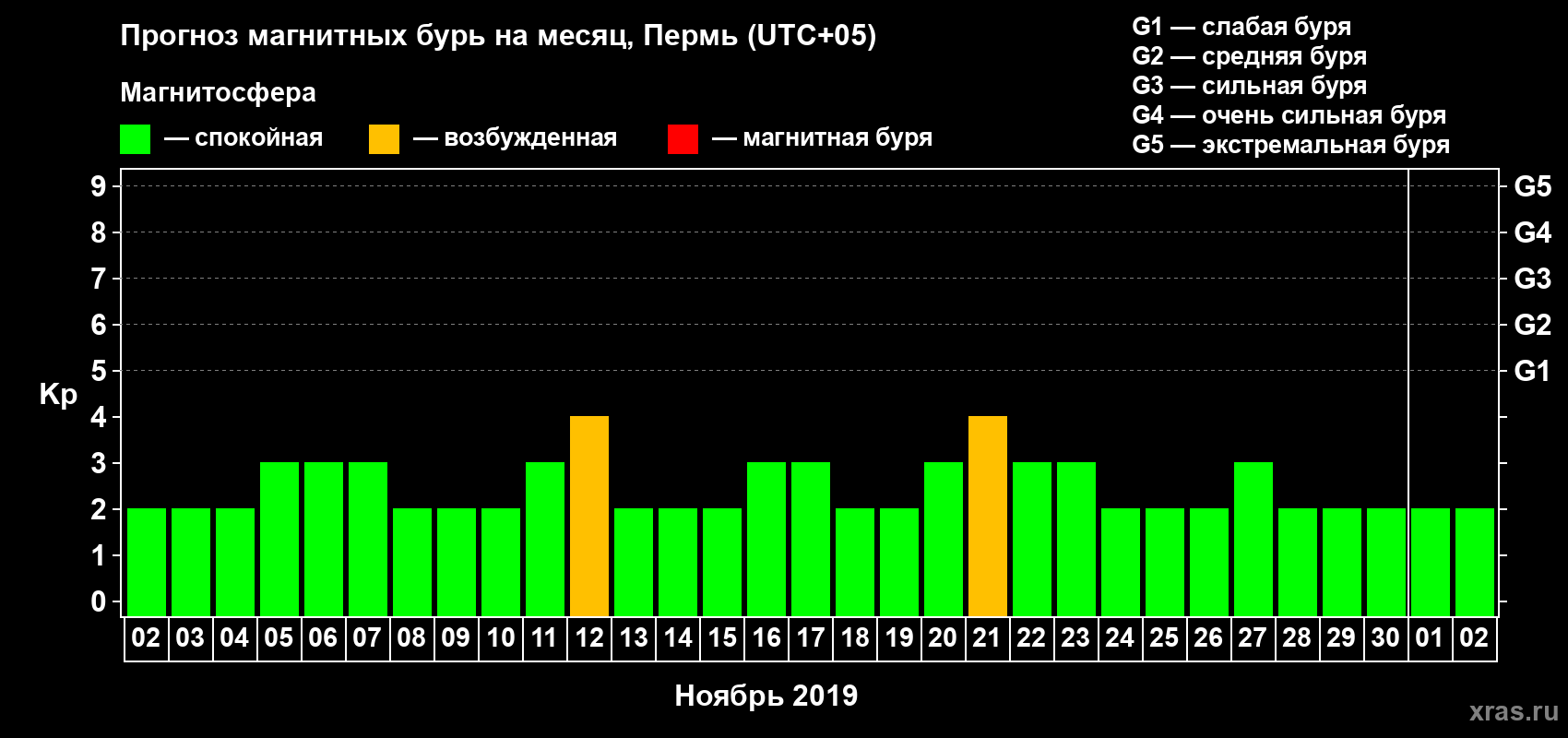 Прогноз максимального суточного геомагнитного индекса Kp на <b>1 месяц</b> (31 день) <b>с 02 ноября по 02 декабря 2019 г</b>