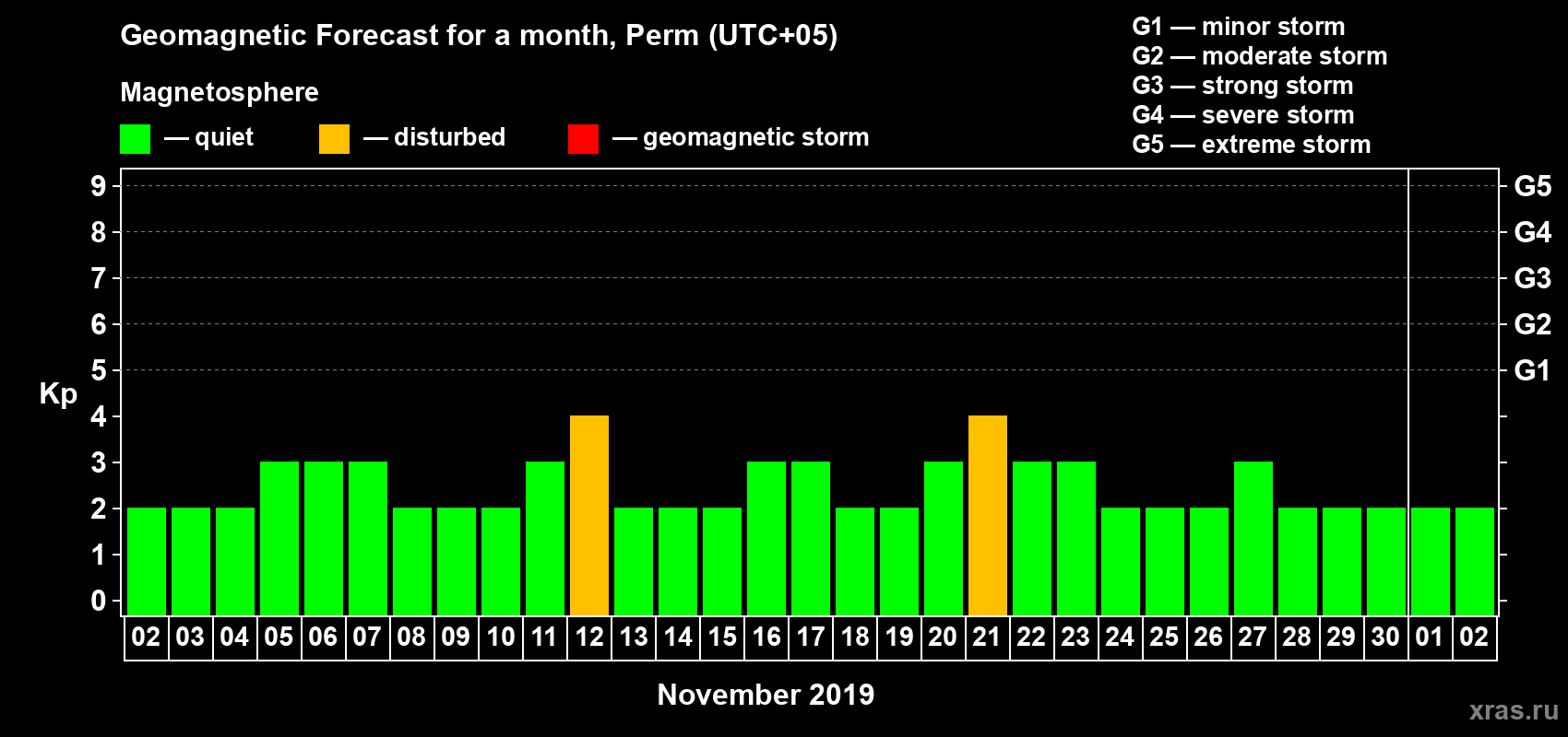 Forecast of the daily maximal value of geomagnetic index Kp for <b>1 month</b> (31 days) <b>from Nov 02, 2019 to Dec 02, 2019</b>