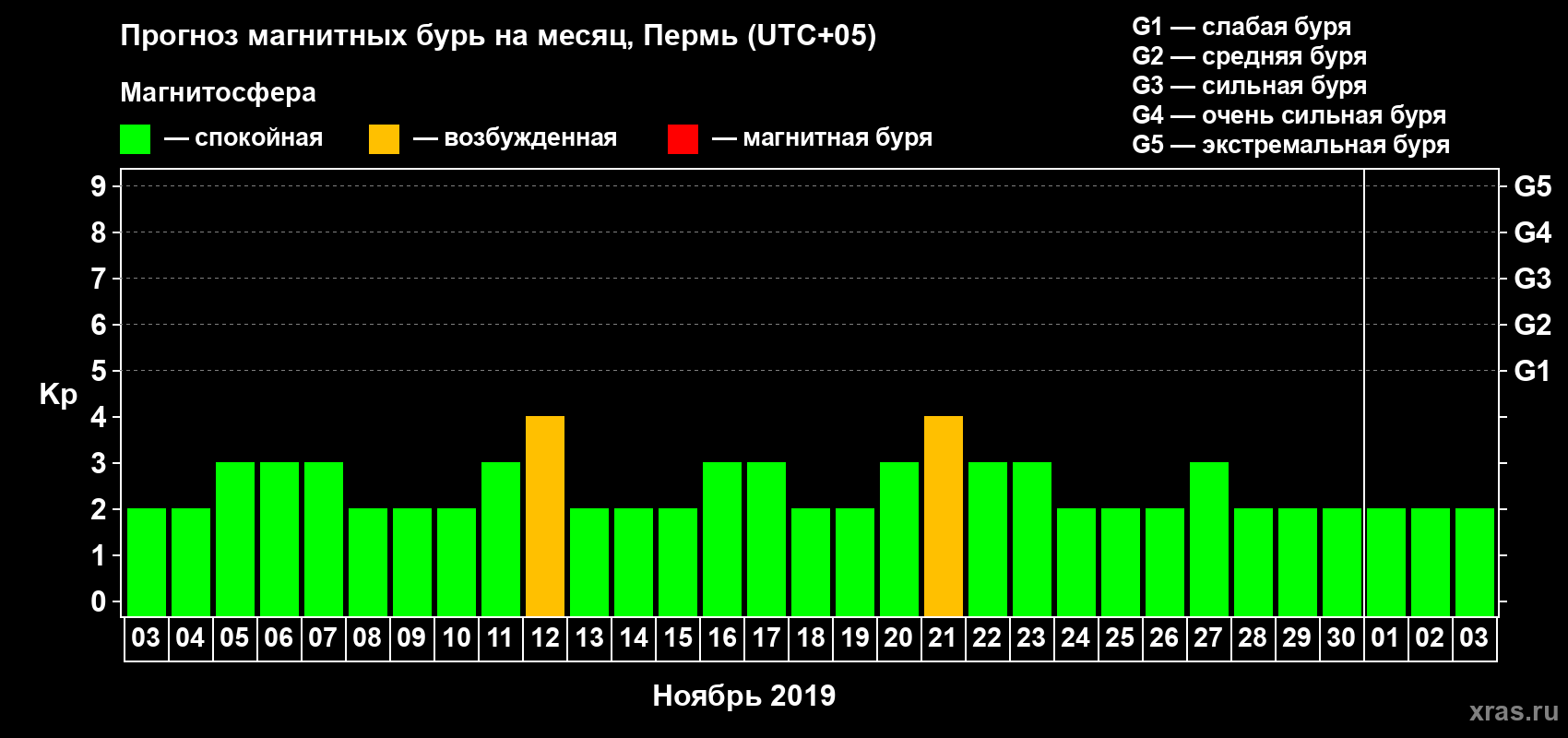 Прогноз максимального суточного геомагнитного индекса Kp на <b>1 месяц</b> (31 день) <b>с 03 ноября по 03 декабря 2019 г</b>