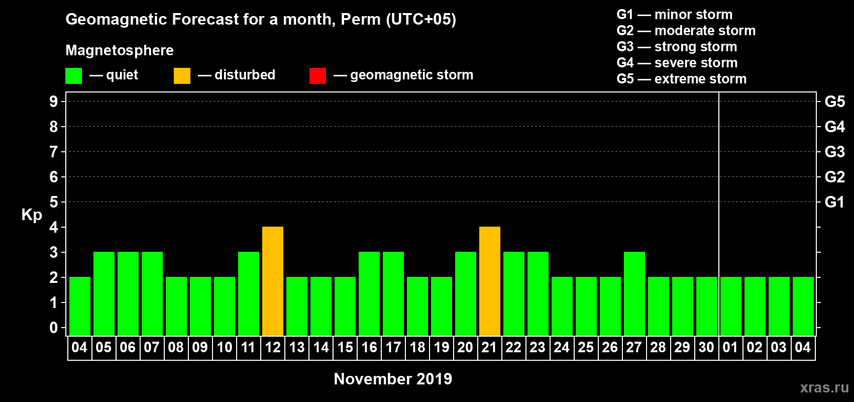 Forecast of the daily maximal value of geomagnetic index Kp for <b>1 month</b> (31 days) <b>from Nov 04, 2019 to Dec 04, 2019</b>