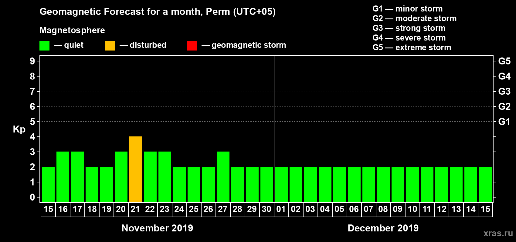 Forecast of the daily maximal value of geomagnetic index Kp for <b>1 month</b> (31 days) <b>from Nov 15, 2019 to Dec 15, 2019</b>