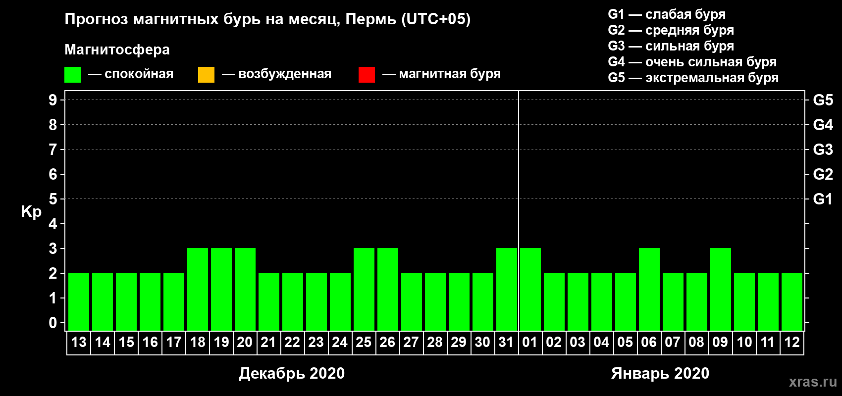 Прогноз максимального суточного геомагнитного индекса Kp на <b>1 месяц</b> (31 день) <b>с 13 декабря 2019 г по 12 января 2020 г</b>