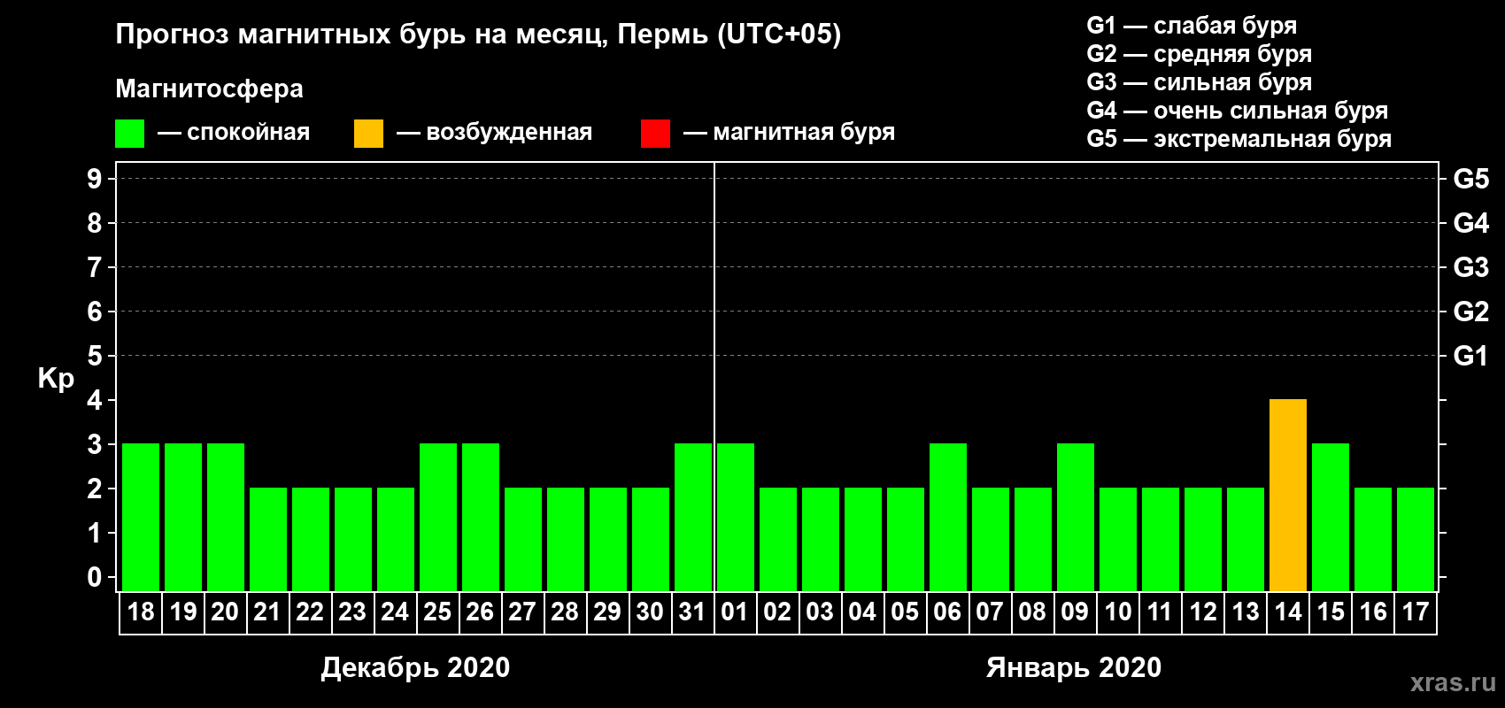 Прогноз максимального суточного геомагнитного индекса Kp на <b>1 месяц</b> (31 день) <b>с 18 декабря 2019 г по 17 января 2020 г</b>