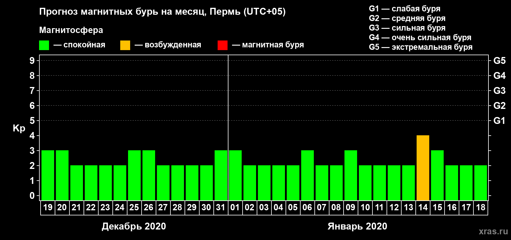 Прогноз максимального суточного геомагнитного индекса Kp на <b>1 месяц</b> (31 день) <b>с 19 декабря 2019 г по 18 января 2020 г</b>