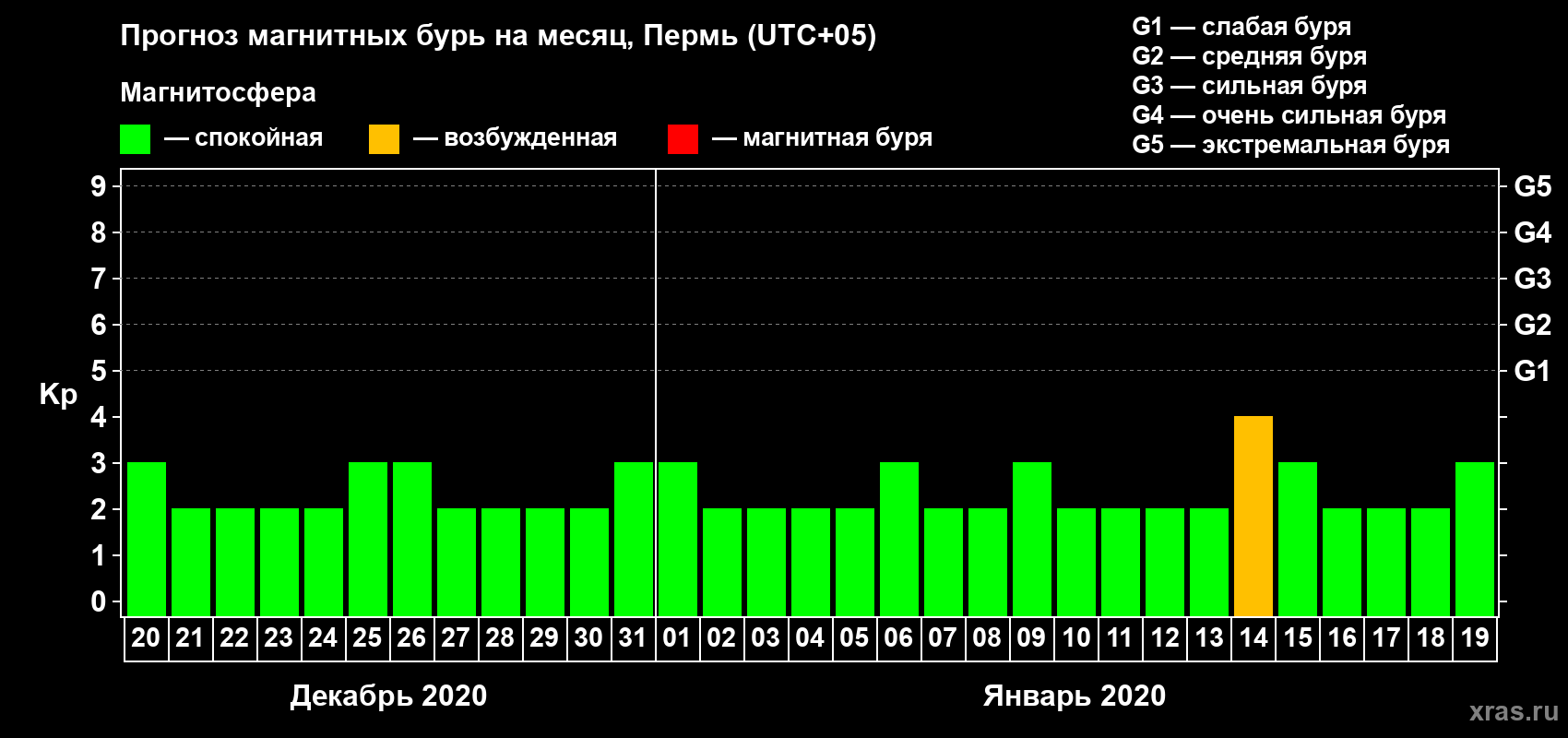 Прогноз максимального суточного геомагнитного индекса Kp на <b>1 месяц</b> (31 день) <b>с 20 декабря 2019 г по 19 января 2020 г</b>
