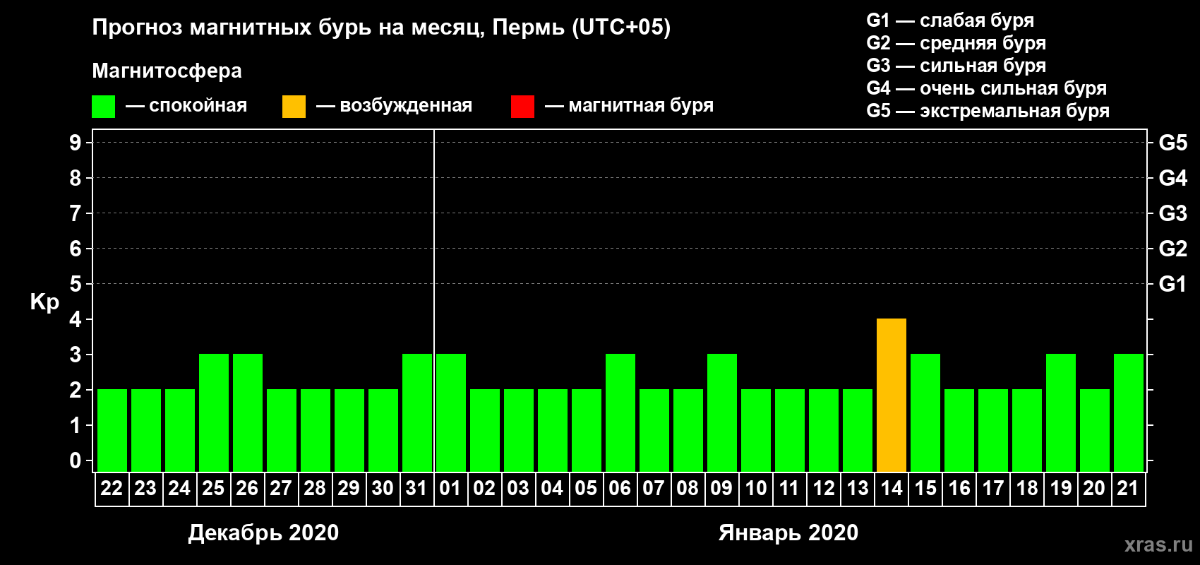 Прогноз максимального суточного геомагнитного индекса Kp на <b>1 месяц</b> (31 день) <b>с 22 декабря 2019 г по 21 января 2020 г</b>