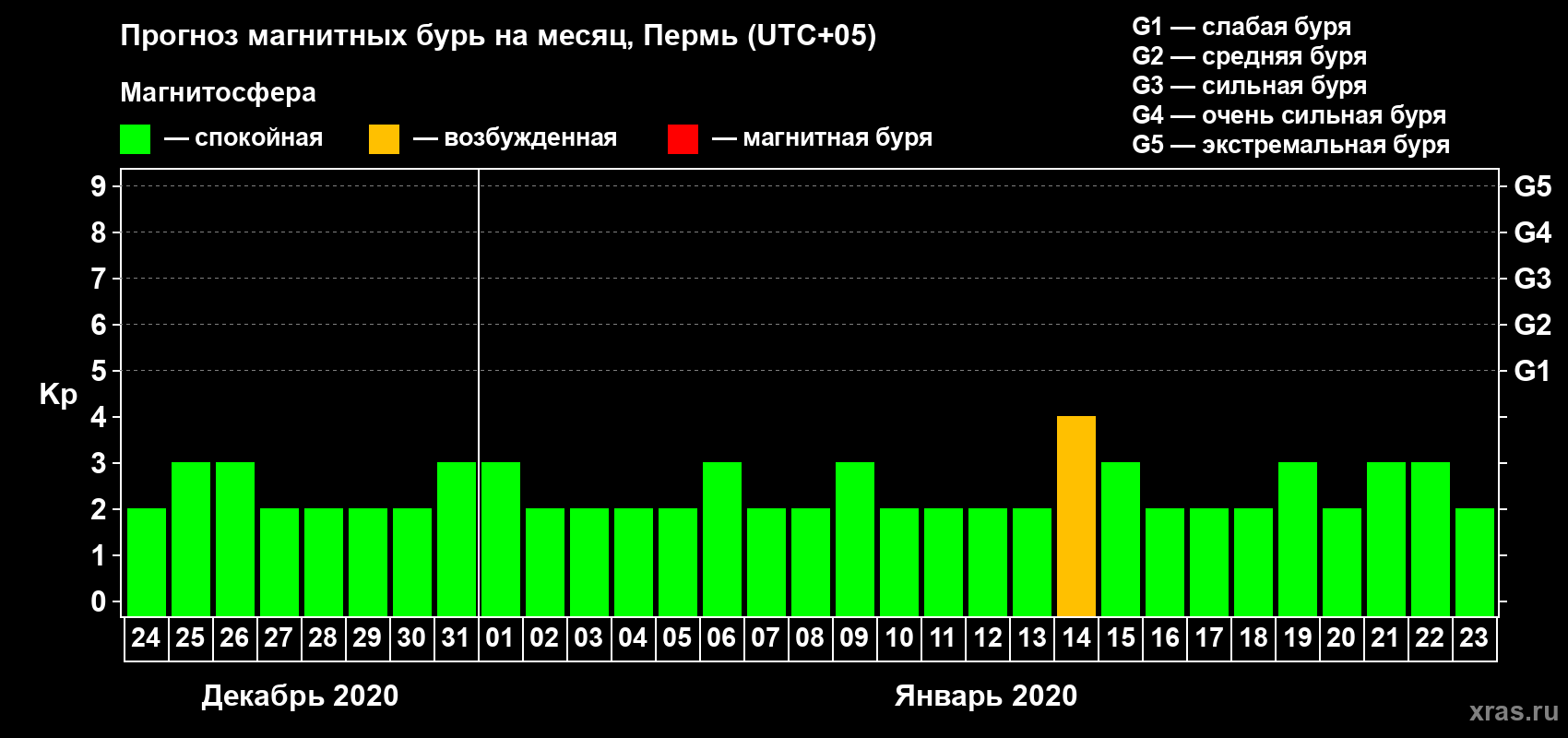 Прогноз максимального суточного геомагнитного индекса Kp на <b>1 месяц</b> (31 день) <b>с 24 декабря 2019 г по 23 января 2020 г</b>