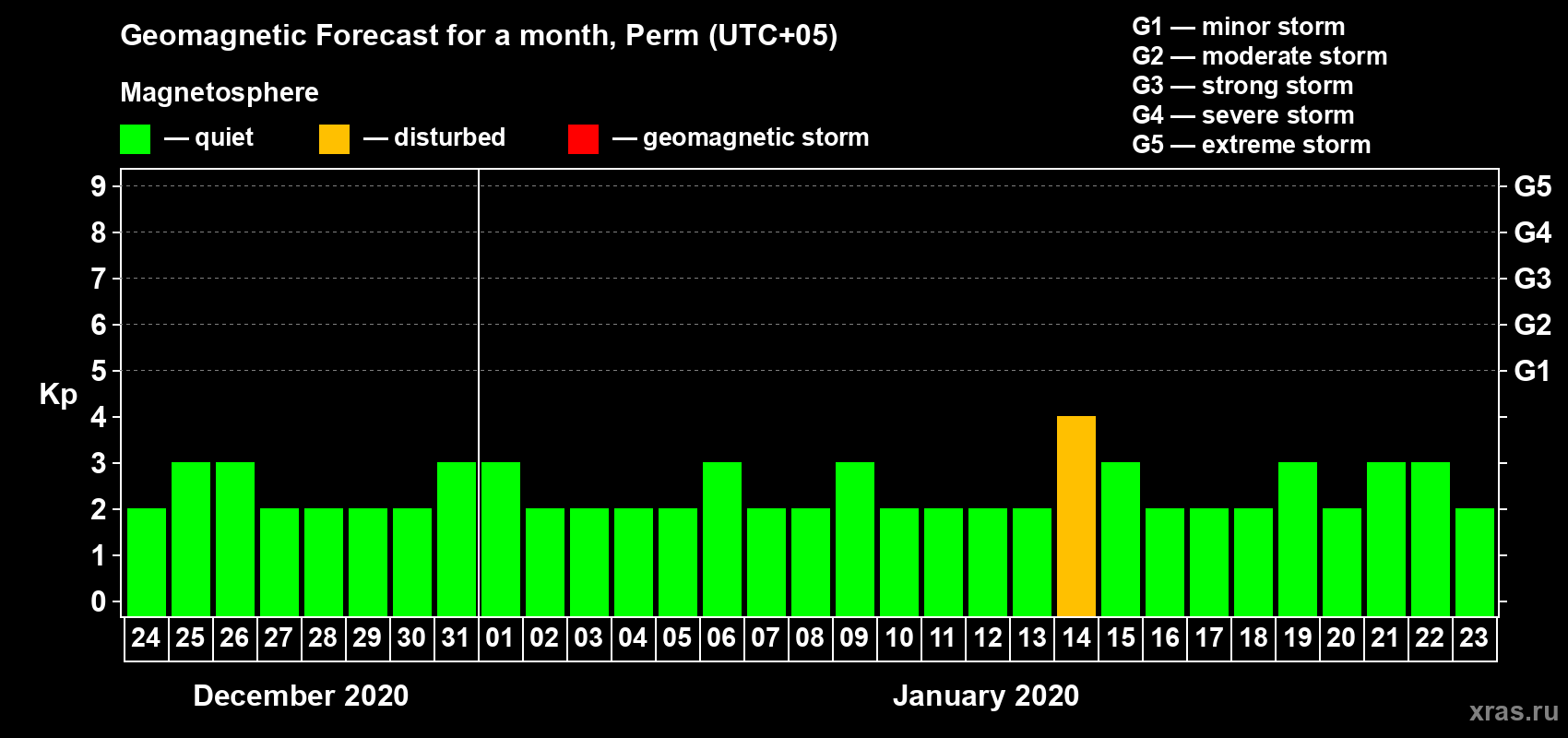 Forecast of the daily maximal value of geomagnetic index Kp for <b>1 month</b> (31 days) <b>from Dec 24, 2019 to Jan 23, 2020</b>