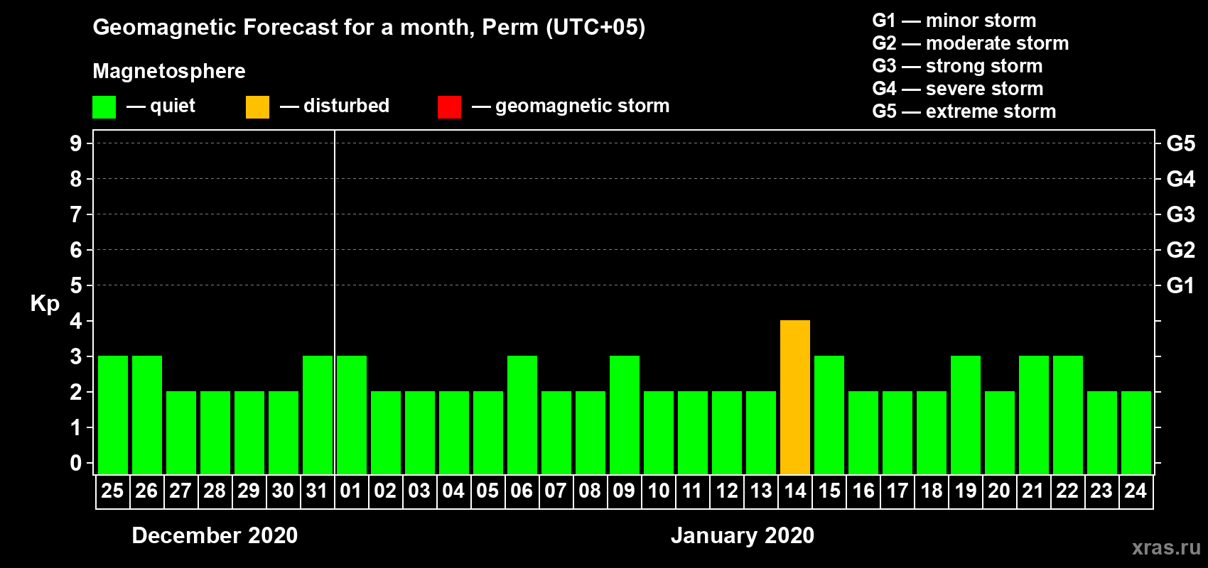 Forecast of the daily maximal value of geomagnetic index Kp for <b>1 month</b> (31 days) <b>from Dec 25, 2019 to Jan 24, 2020</b>