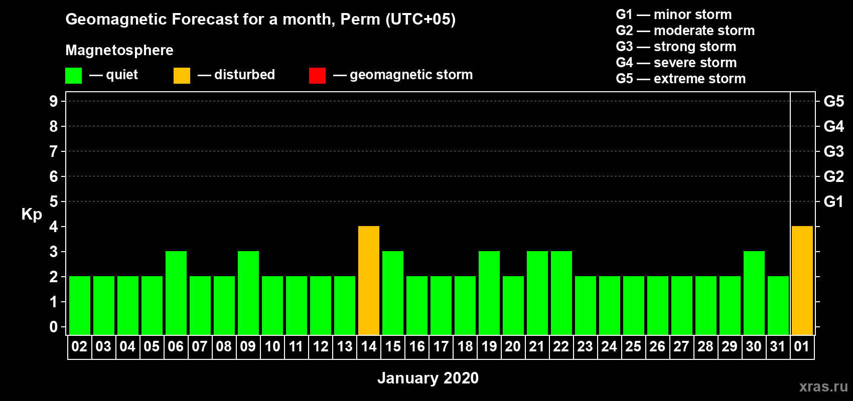 Forecast of the daily maximal value of geomagnetic index Kp for <b>1 month</b> (31 days) <b>from Jan 02, 2020 to Feb 01, 2020</b>