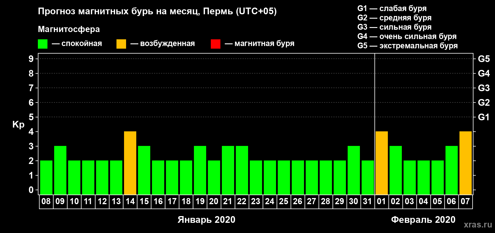 Прогноз максимального суточного геомагнитного индекса Kp на <b>1 месяц</b> (31 день) <b>с 08 января по 07 февраля 2020 г</b>