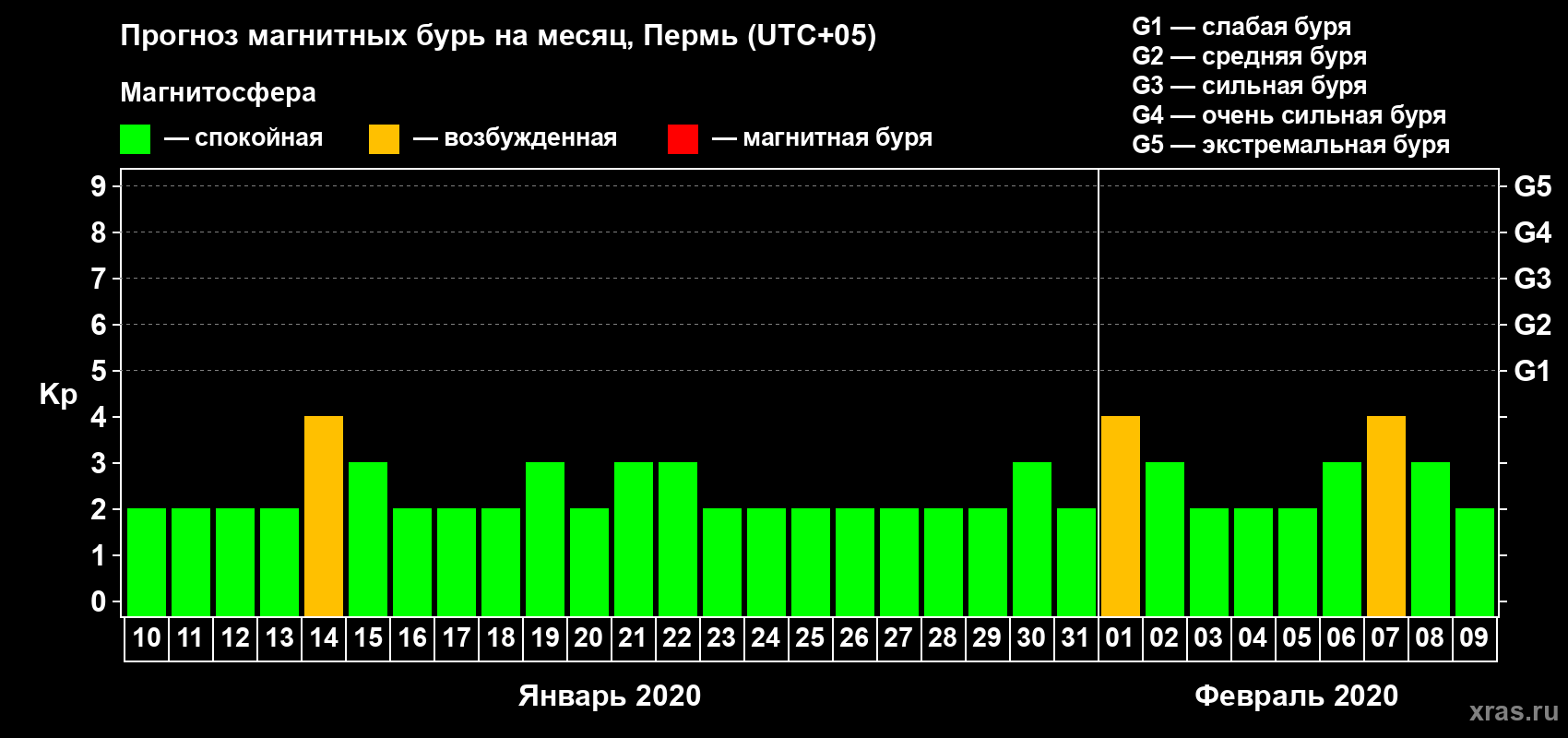 Прогноз максимального суточного геомагнитного индекса Kp на <b>1 месяц</b> (31 день) <b>с 10 января по 09 февраля 2020 г</b>