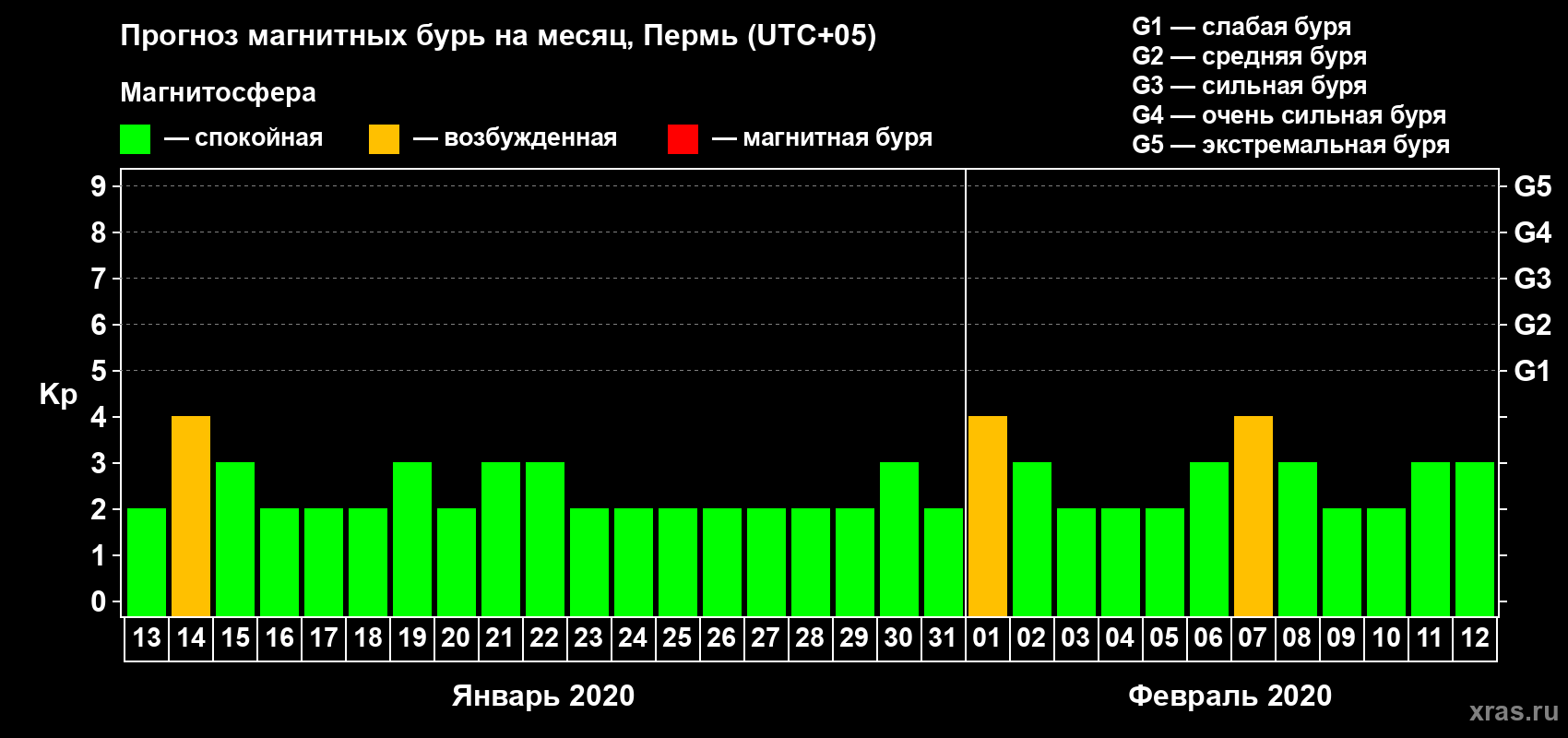 Прогноз максимального суточного геомагнитного индекса Kp на <b>1 месяц</b> (31 день) <b>с 13 января по 12 февраля 2020 г</b>
