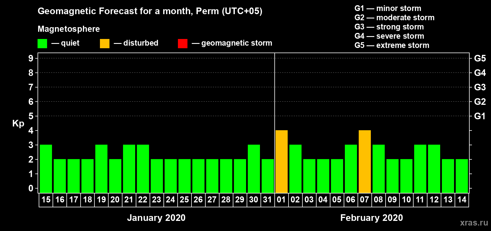 Forecast of the daily maximal value of geomagnetic index Kp for <b>1 month</b> (31 days) <b>from Jan 15, 2020 to Feb 14, 2020</b>