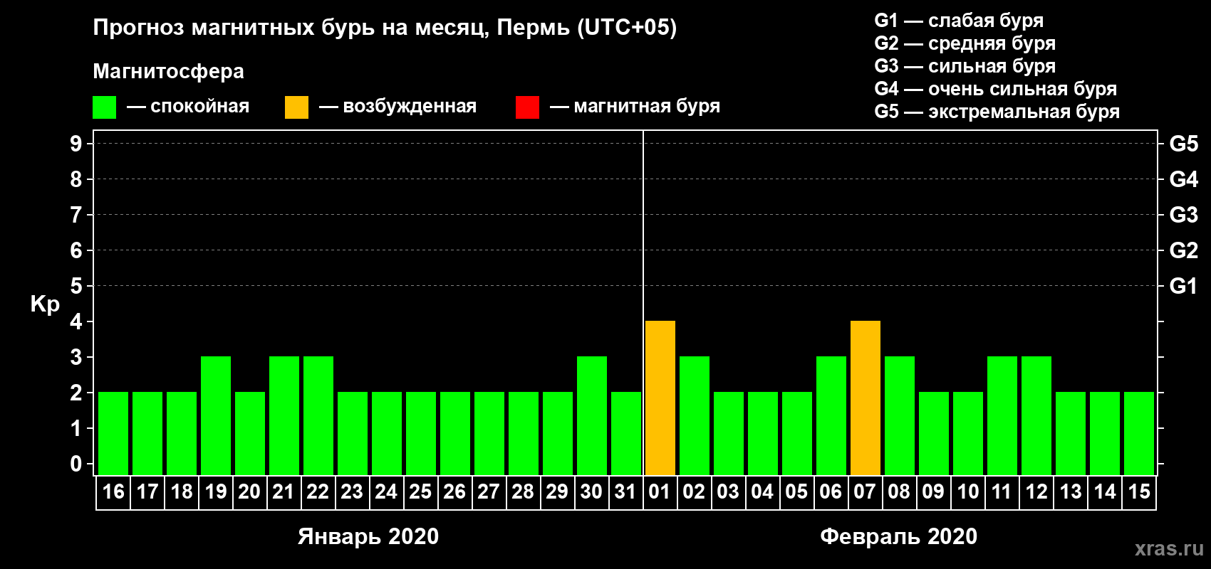 Прогноз максимального суточного геомагнитного индекса Kp на <b>1 месяц</b> (31 день) <b>с 16 января по 15 февраля 2020 г</b>