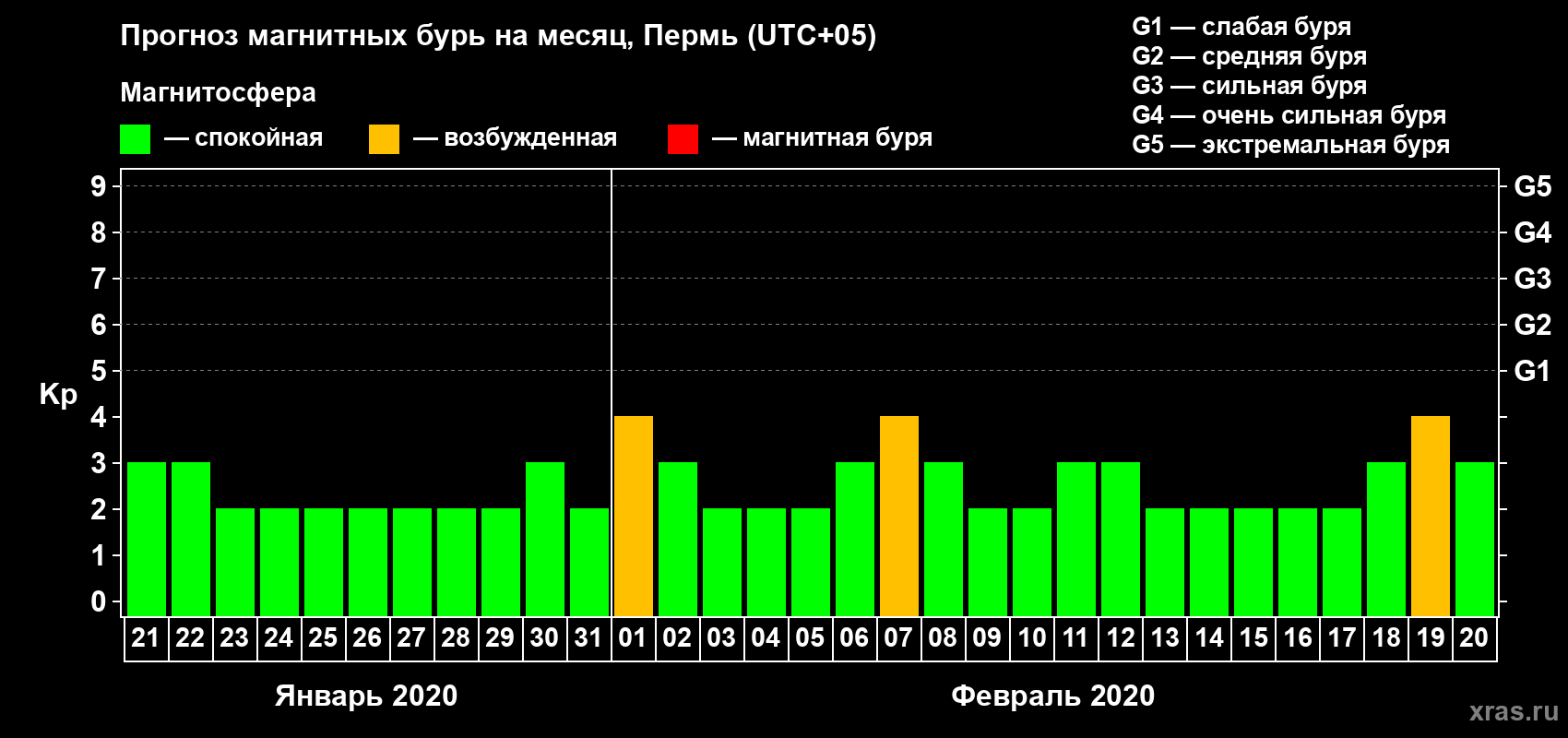 Прогноз максимального суточного геомагнитного индекса Kp на <b>1 месяц</b> (31 день) <b>с 21 января по 20 февраля 2020 г</b>