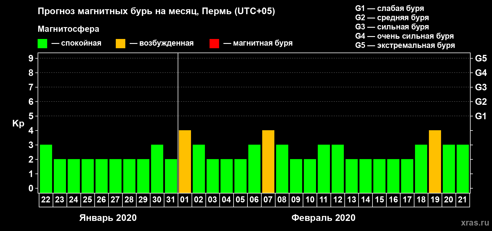 Прогноз максимального суточного геомагнитного индекса Kp на <b>1 месяц</b> (31 день) <b>с 22 января по 21 февраля 2020 г</b>
