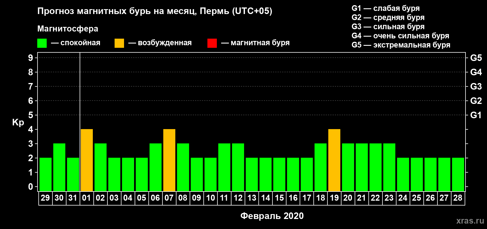 Прогноз максимального суточного геомагнитного индекса Kp на <b>1 месяц</b> (31 день) <b>с 29 января по 28 февраля 2020 г</b>