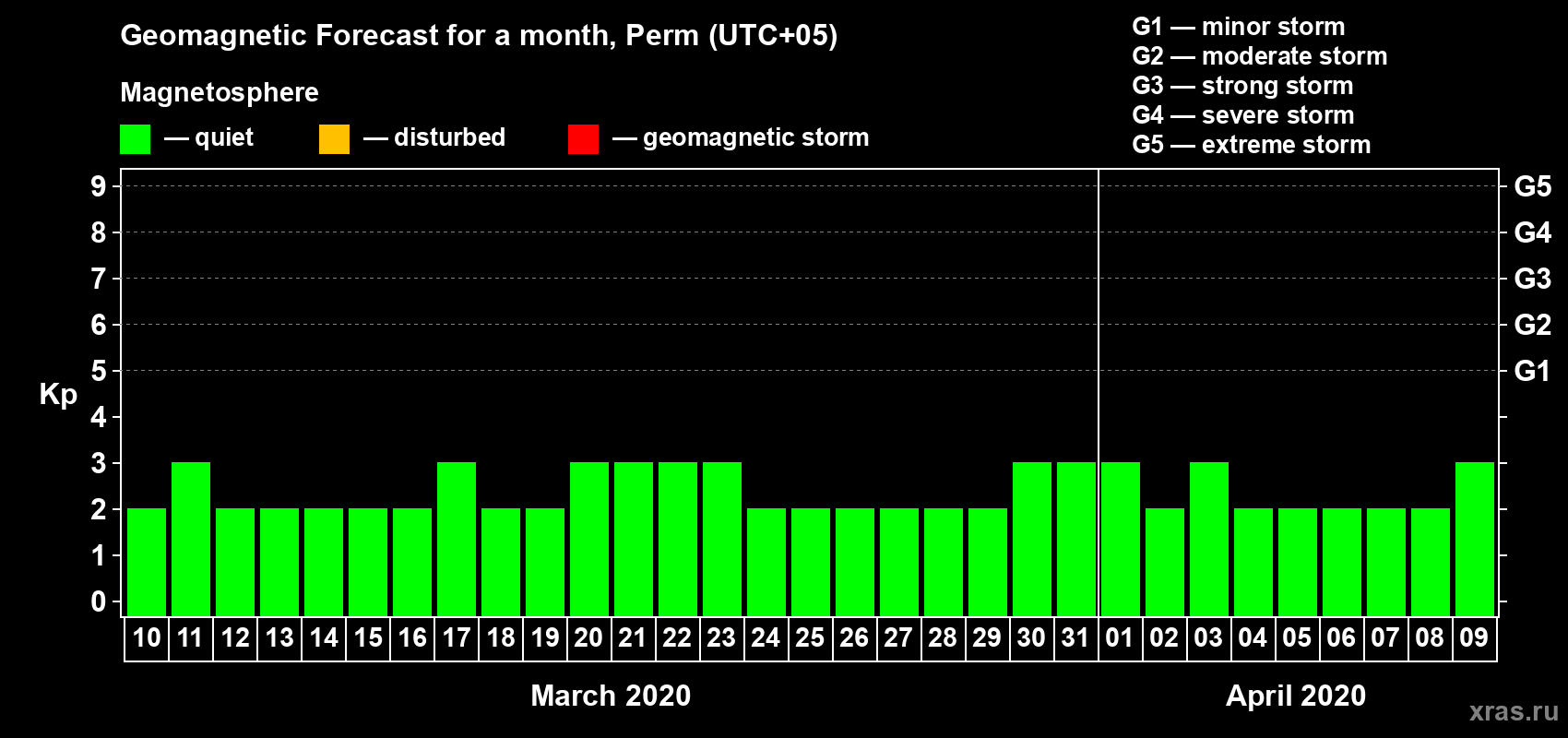 Forecast of the daily maximal value of geomagnetic index Kp for <b>1 month</b> (31 days) <b>from Mar 10, 2020 to Apr 09, 2020</b>