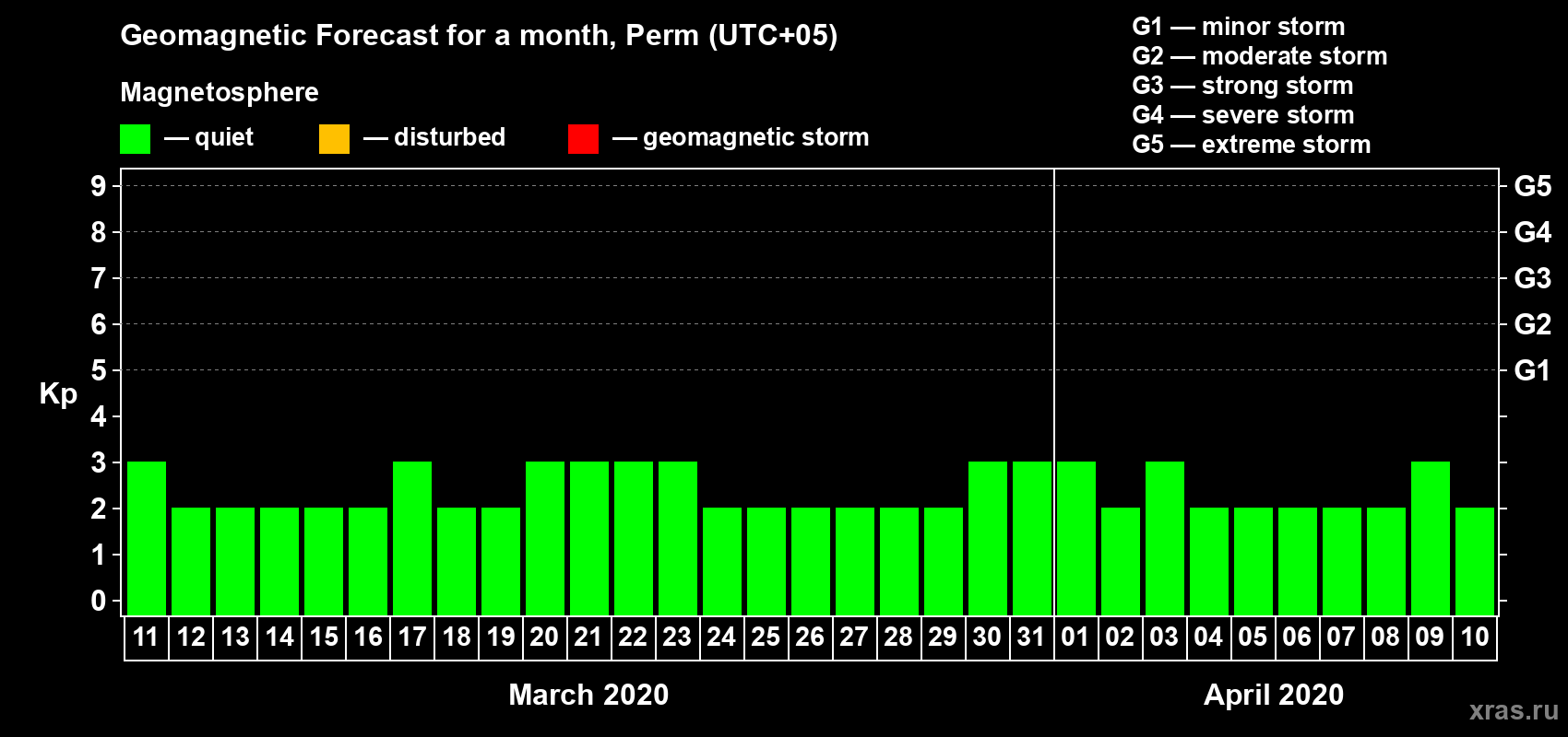 Forecast of the daily maximal value of geomagnetic index Kp for <b>1 month</b> (31 days) <b>from Mar 11, 2020 to Apr 10, 2020</b>