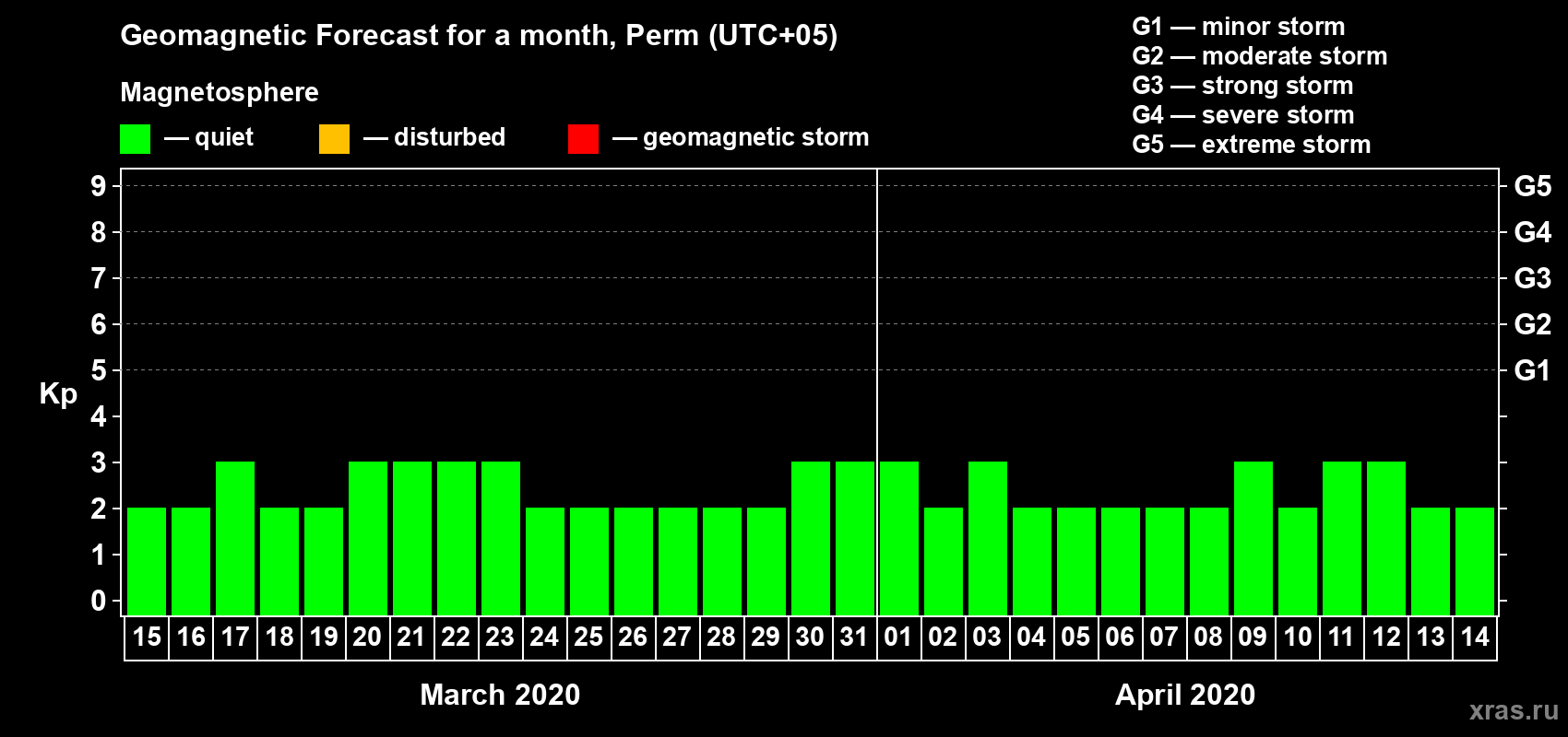 Forecast of the daily maximal value of geomagnetic index Kp for <b>1 month</b> (31 days) <b>from Mar 15, 2020 to Apr 14, 2020</b>