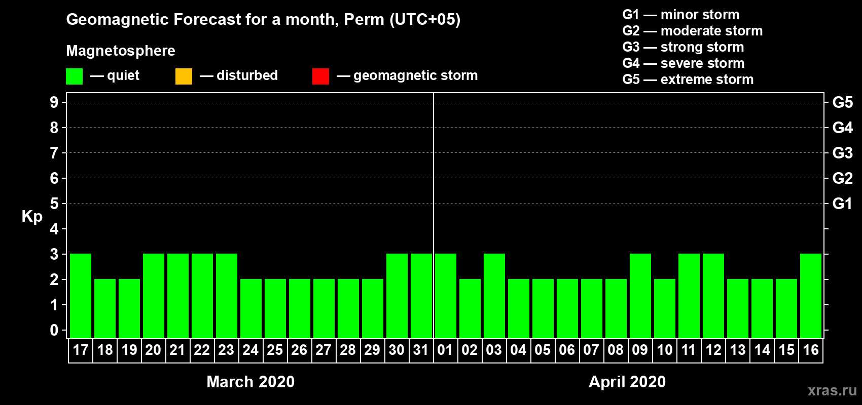 Forecast of the daily maximal value of geomagnetic index Kp for <b>1 month</b> (31 days) <b>from Mar 17, 2020 to Apr 16, 2020</b>