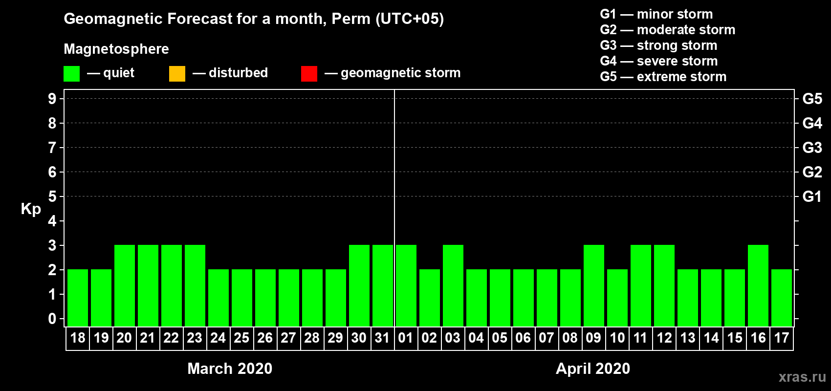 Forecast of the daily maximal value of geomagnetic index Kp for <b>1 month</b> (31 days) <b>from Mar 18, 2020 to Apr 17, 2020</b>