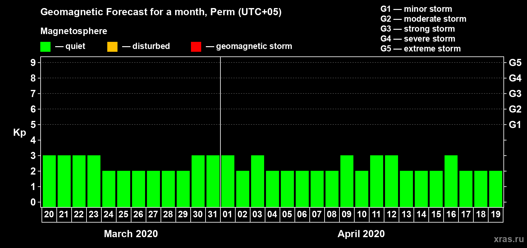 Forecast of the daily maximal value of geomagnetic index Kp for <b>1 month</b> (31 days) <b>from Mar 20, 2020 to Apr 19, 2020</b>