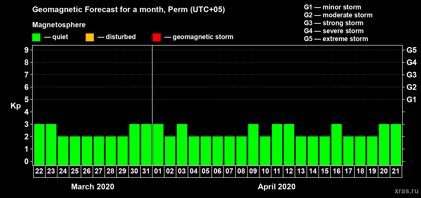 Forecast of the daily maximal value of geomagnetic index Kp for <b>1 month</b> (31 days) <b>from Mar 22, 2020 to Apr 21, 2020</b>