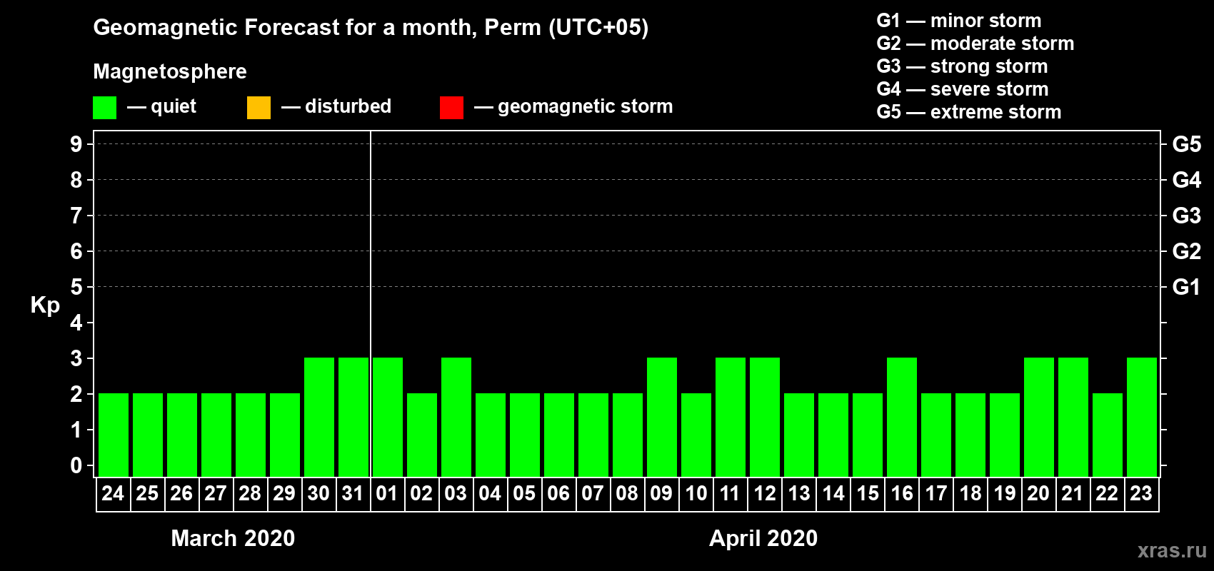 Forecast of the daily maximal value of geomagnetic index Kp for <b>1 month</b> (31 days) <b>from Mar 24, 2020 to Apr 23, 2020</b>