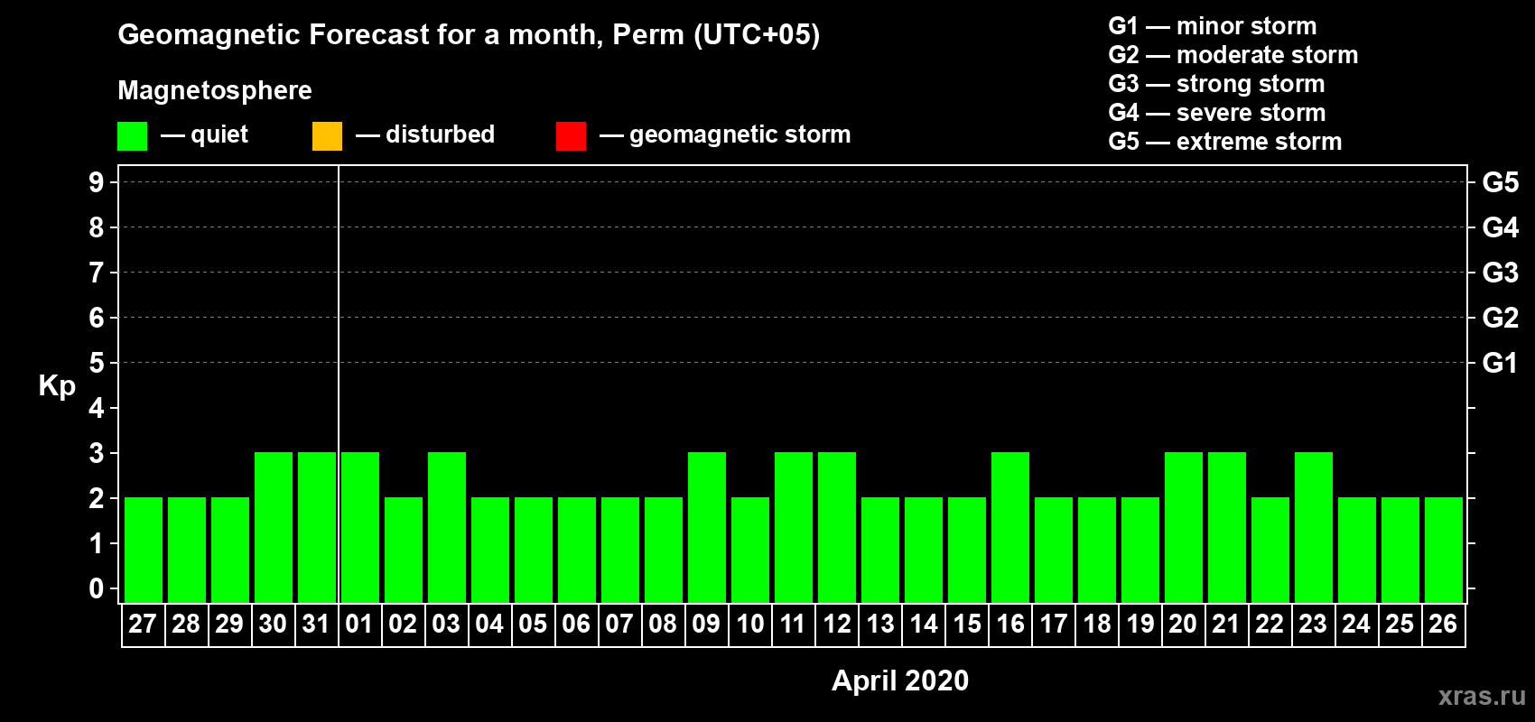 Forecast of the daily maximal value of geomagnetic index Kp for <b>1 month</b> (31 days) <b>from Mar 27, 2020 to Apr 26, 2020</b>