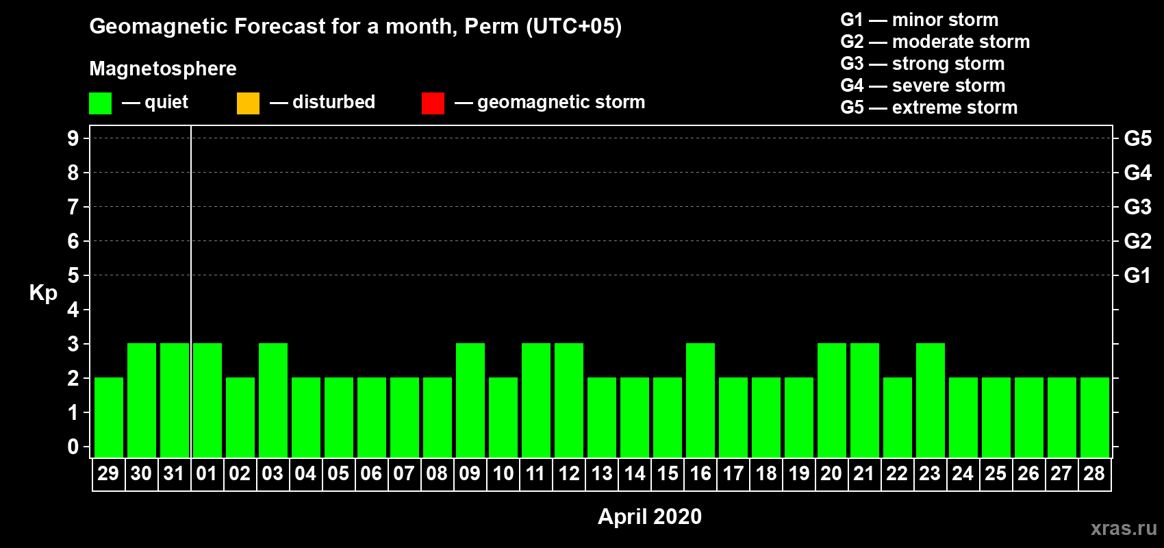 Forecast of the daily maximal value of geomagnetic index Kp for <b>1 month</b> (31 days) <b>from Mar 29, 2020 to Apr 28, 2020</b>
