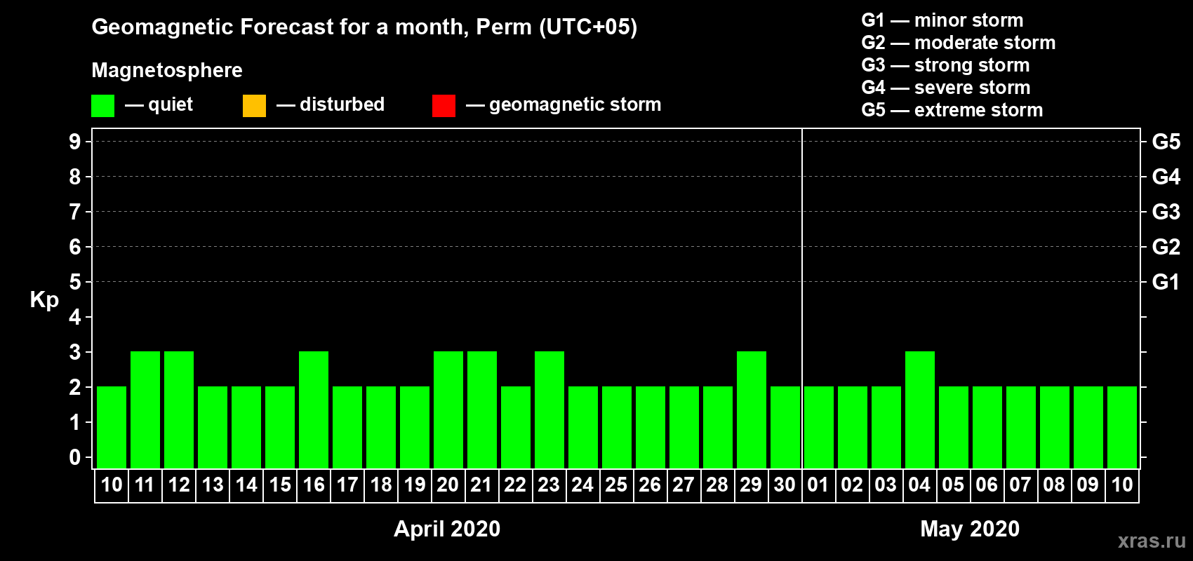 Forecast of the daily maximal value of geomagnetic index Kp for <b>1 month</b> (31 days) <b>from Apr 10, 2020 to May 10, 2020</b>
