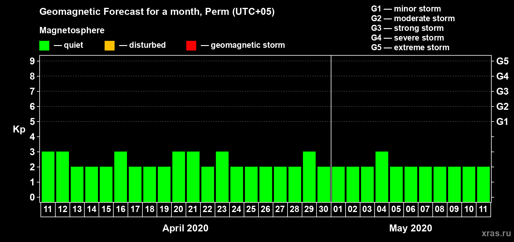 Forecast of the daily maximal value of geomagnetic index Kp for <b>1 month</b> (31 days) <b>from Apr 11, 2020 to May 11, 2020</b>