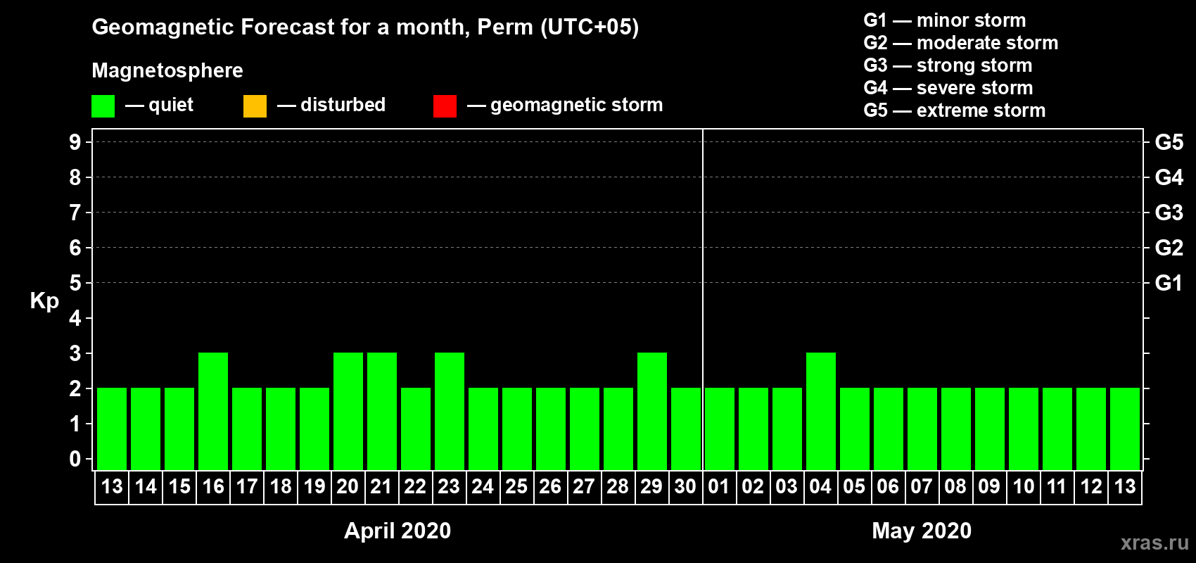 Forecast of the daily maximal value of geomagnetic index Kp for <b>1 month</b> (31 days) <b>from Apr 13, 2020 to May 13, 2020</b>