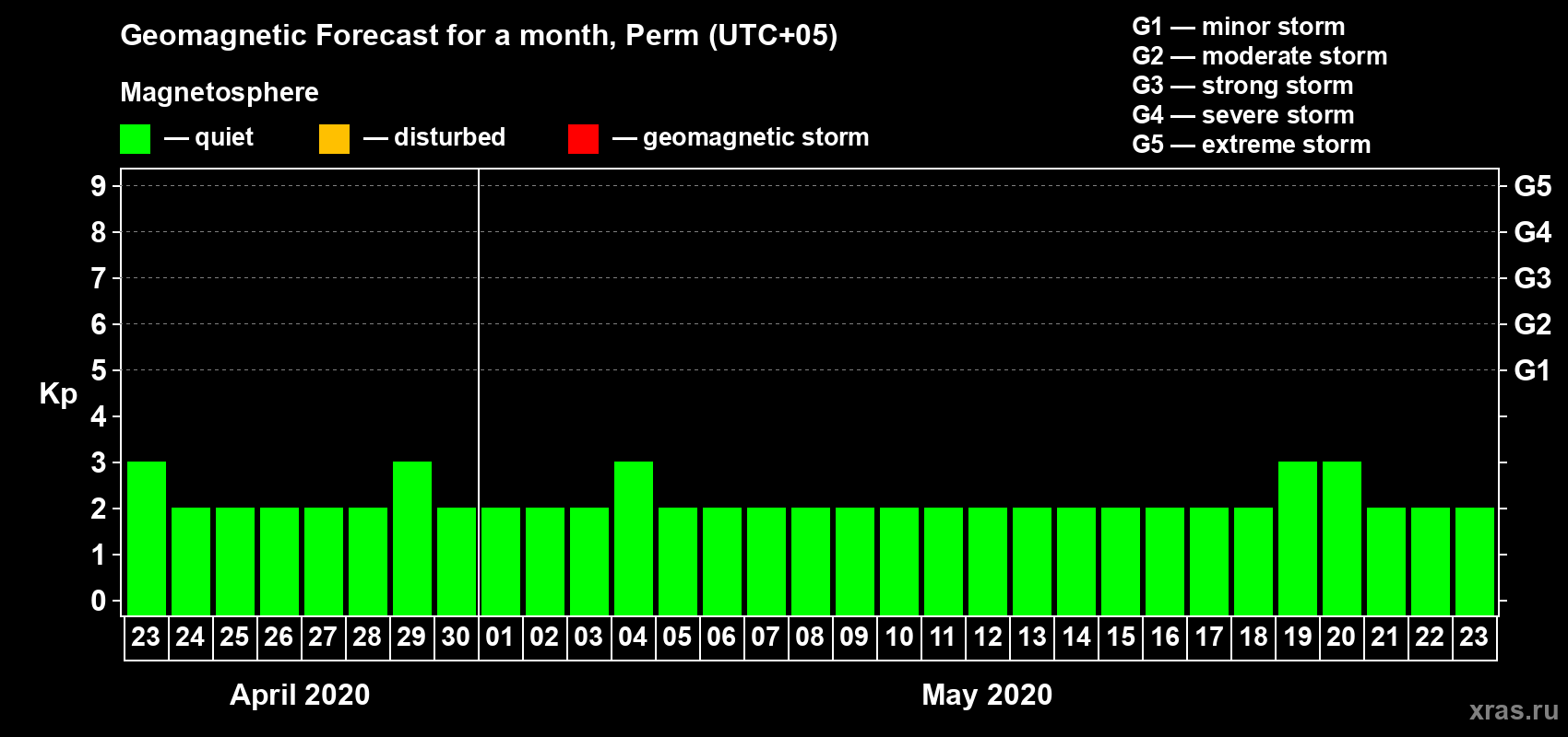 Forecast of the daily maximal value of geomagnetic index Kp for <b>1 month</b> (31 days) <b>from Apr 23, 2020 to May 23, 2020</b>