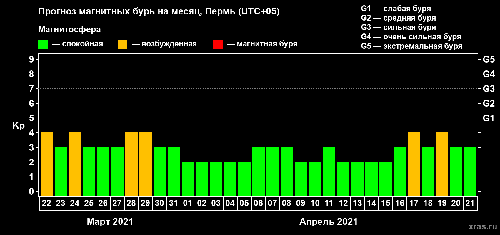 Прогноз максимального суточного геомагнитного индекса Kp на <b>1 месяц</b> (31 день) <b>с 22 марта по 21 апреля 2021 г</b>