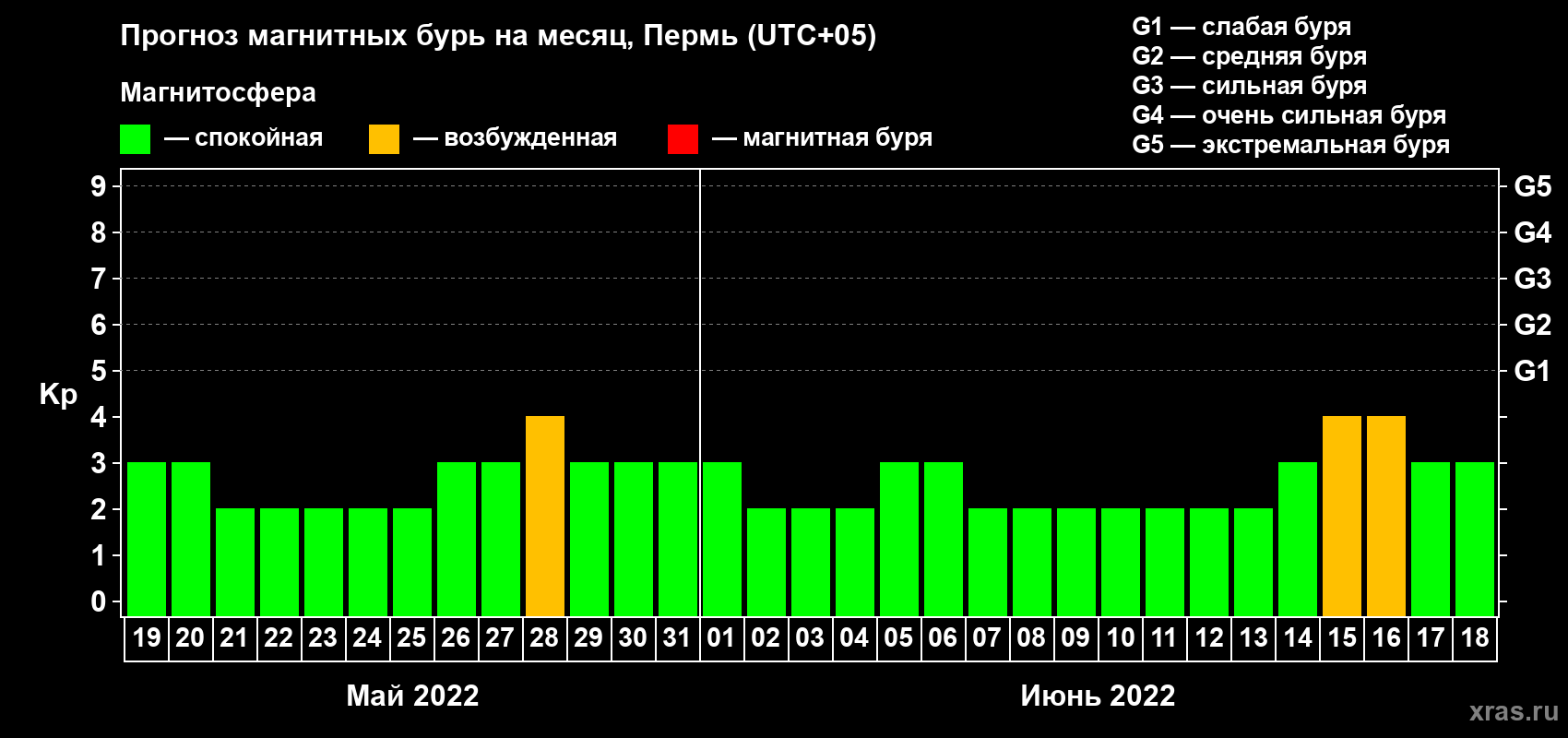 Прогноз максимального суточного геомагнитного индекса Kp на <b>1 месяц</b> (31 день) <b>с 19 мая по 18 июня 2022 г</b>
