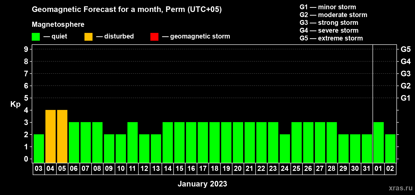 Forecast of the daily maximal value of geomagnetic index Kp for <b>1 month</b> (31 days) <b>from Jan 03, 2023 to Feb 02, 2023</b>
